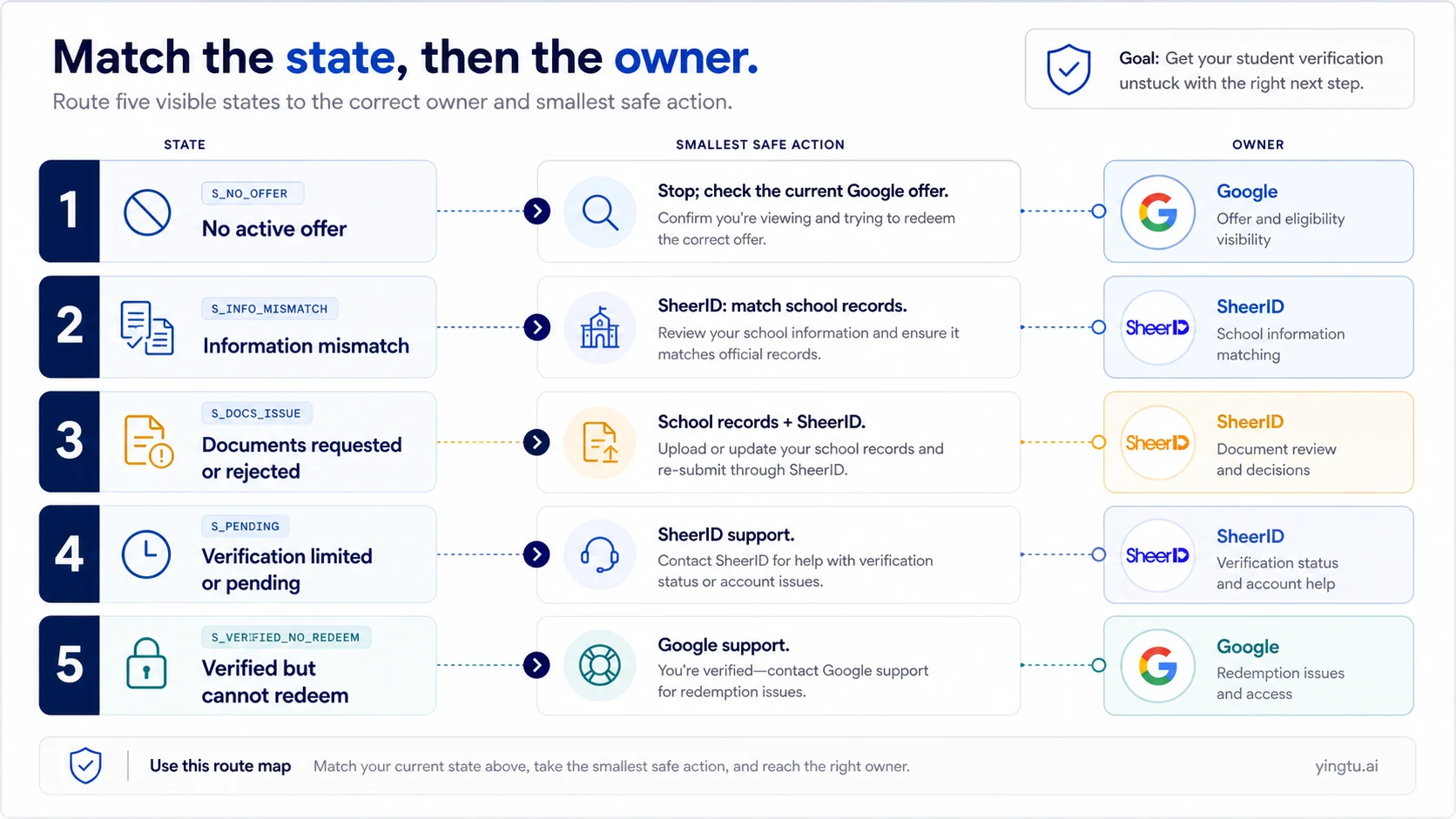 Five Gemini student-verification states routed to the correct owner