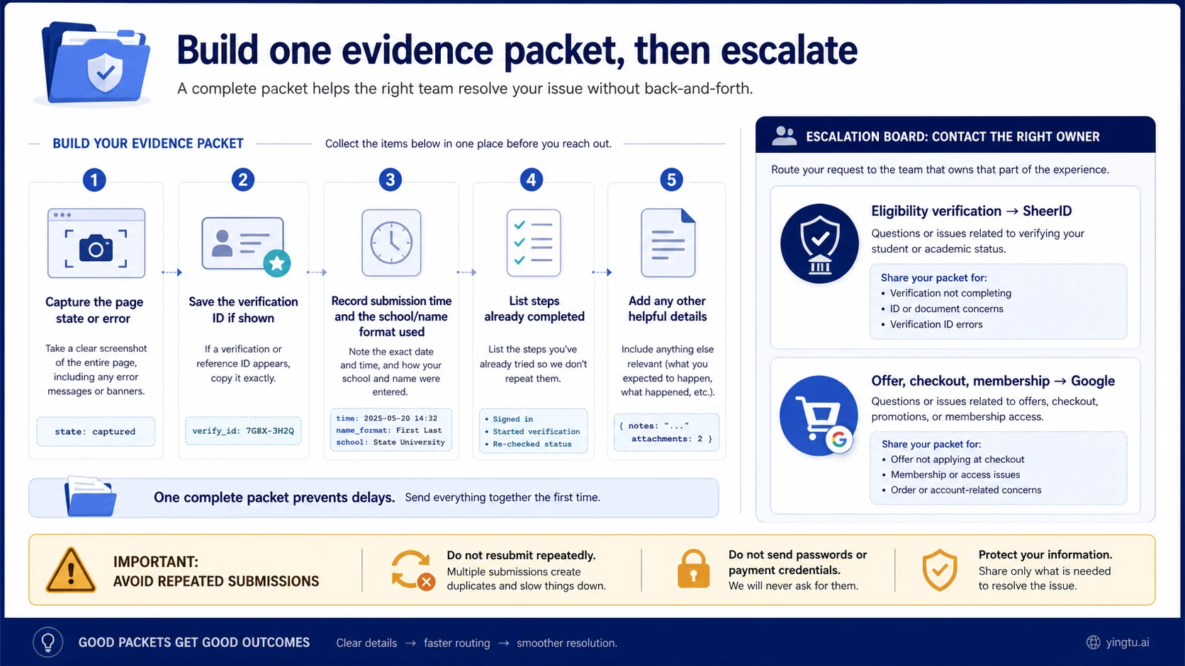 Evidence packet and SheerID-versus-Google escalation boundary