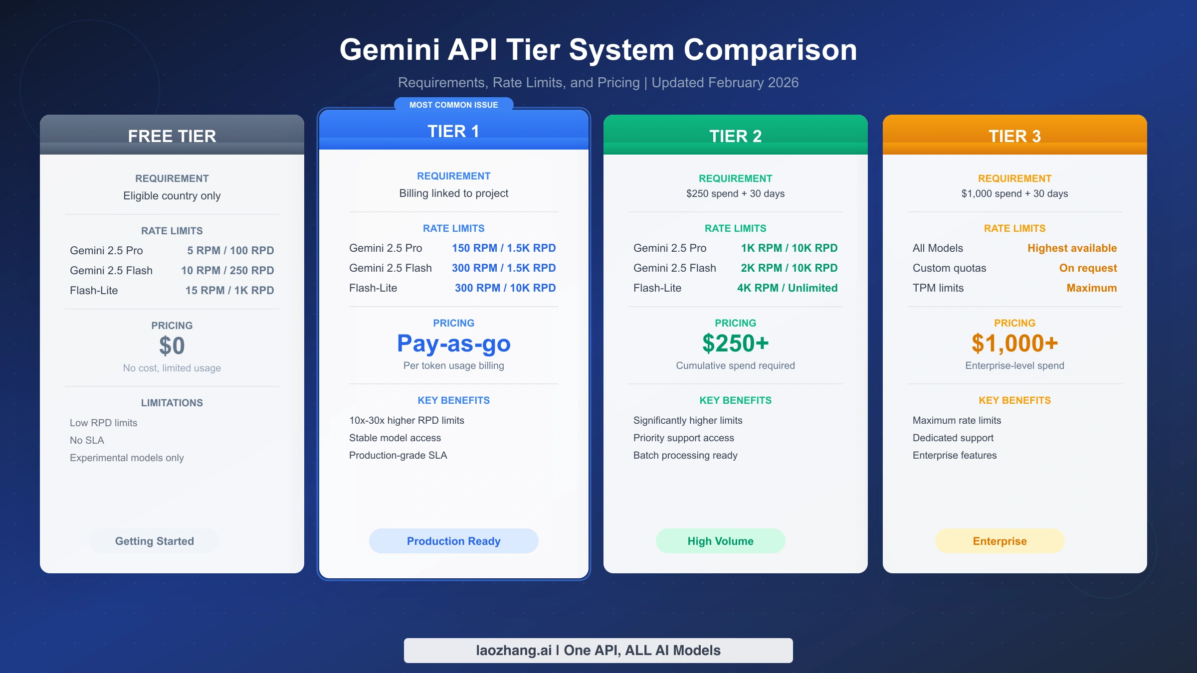 Gemini API tier system comparison showing Free, Tier 1, Tier 2, and Tier 3 requirements and rate limits