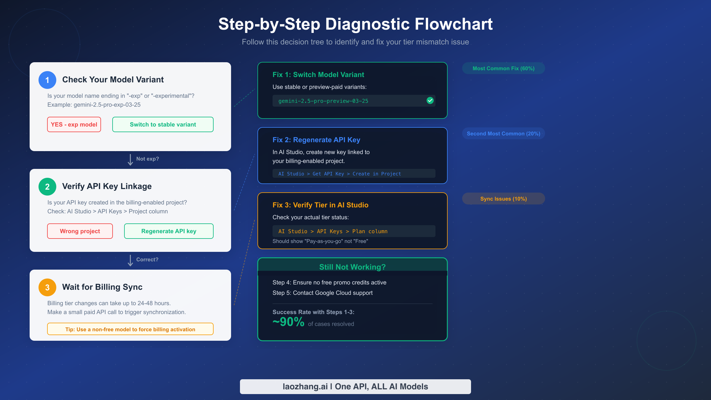 Step-by-step diagnostic flowchart for fixing Gemini tier mismatch with three main fix paths
