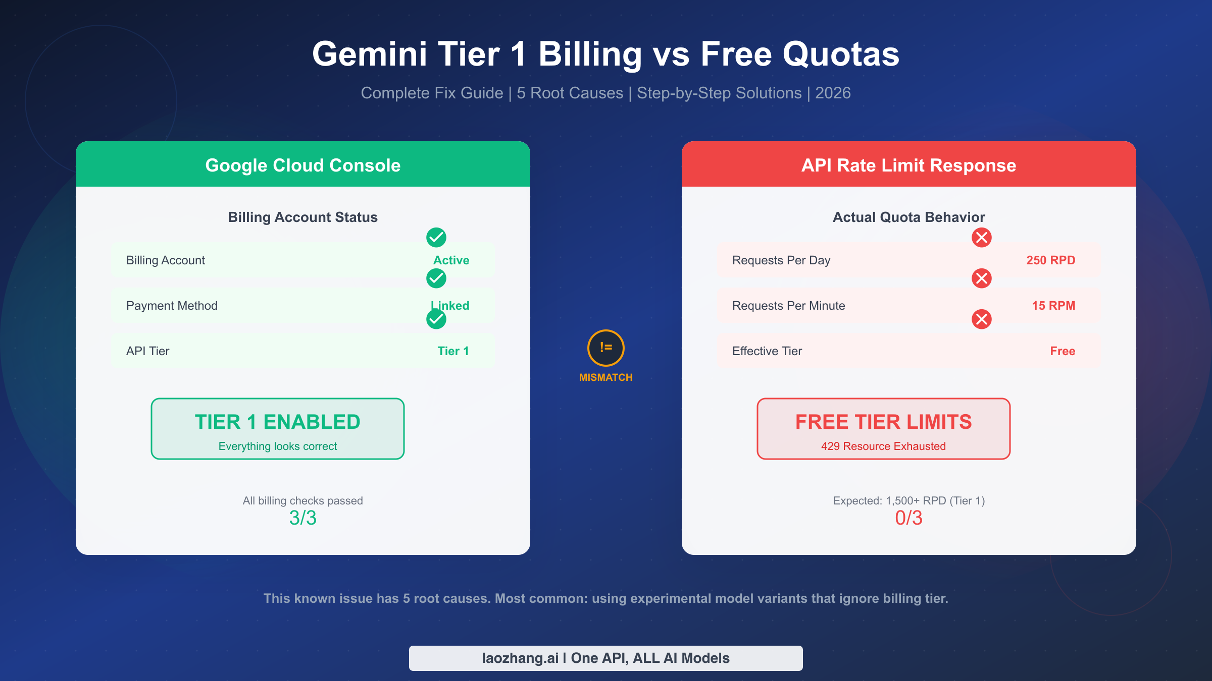 Visual comparison showing Gemini API billing status as Tier 1 enabled but actual API quotas stuck at free tier 250 RPD limits
