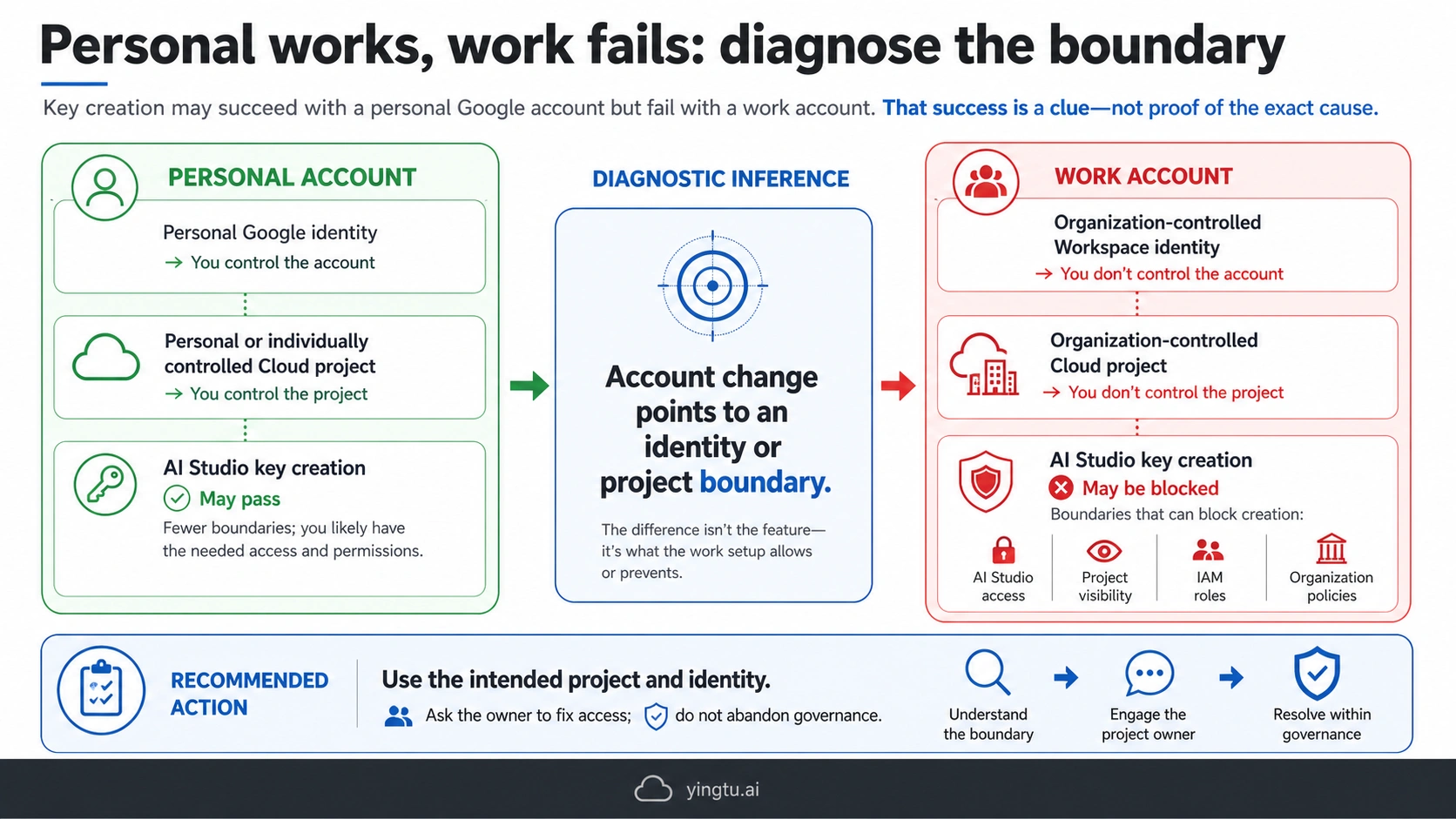 Account and project boundary when a personal account works but a work account cannot create the key
