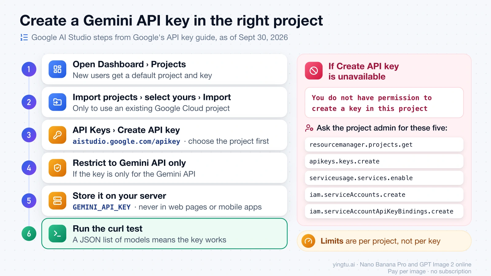 Six steps to create a Gemini API key in AI Studio, plus the five IAM permissions to request when Create API key is unavailable