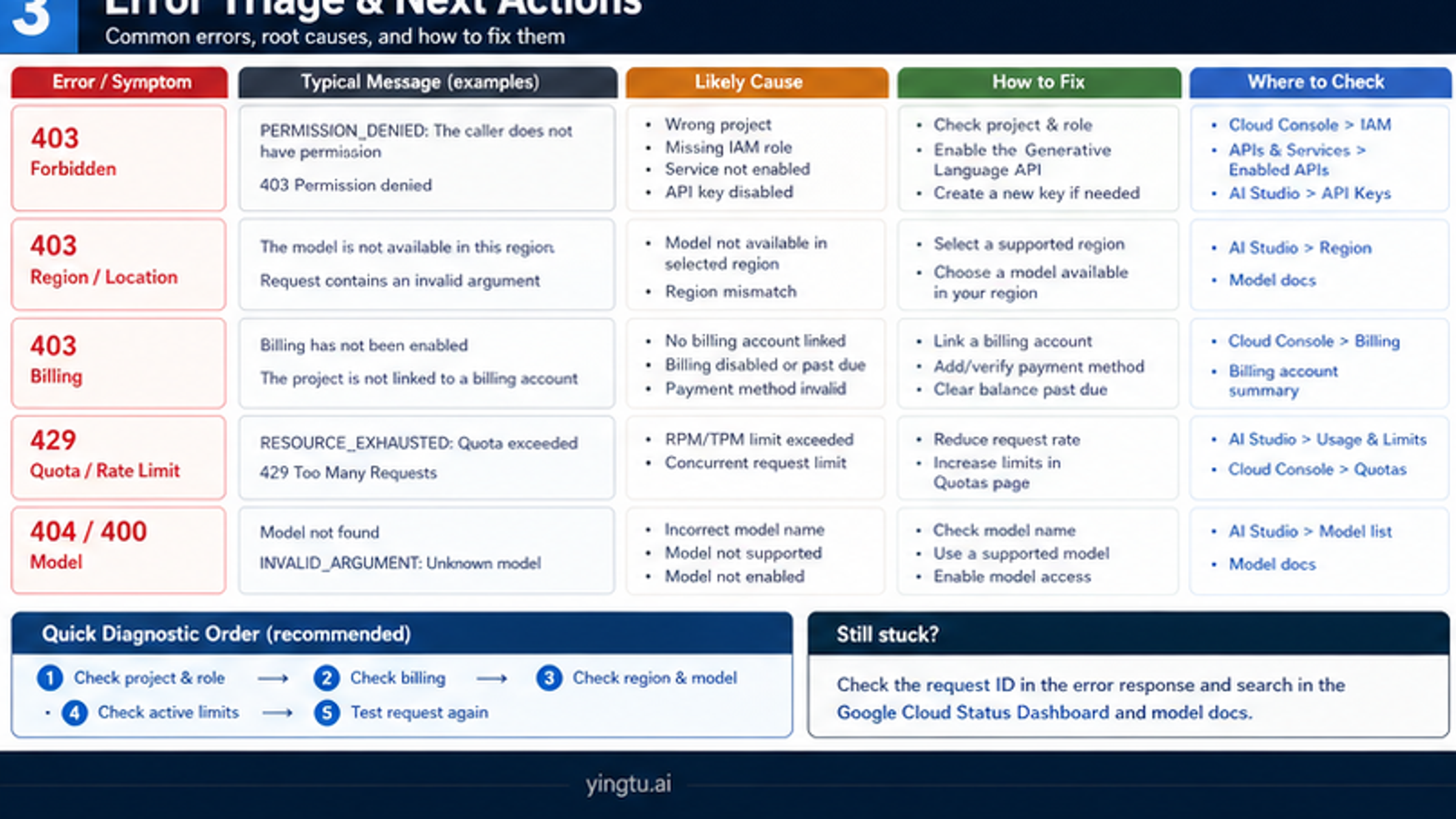 Google AI Studio API key 403 429 region model and quota troubleshooting matrix