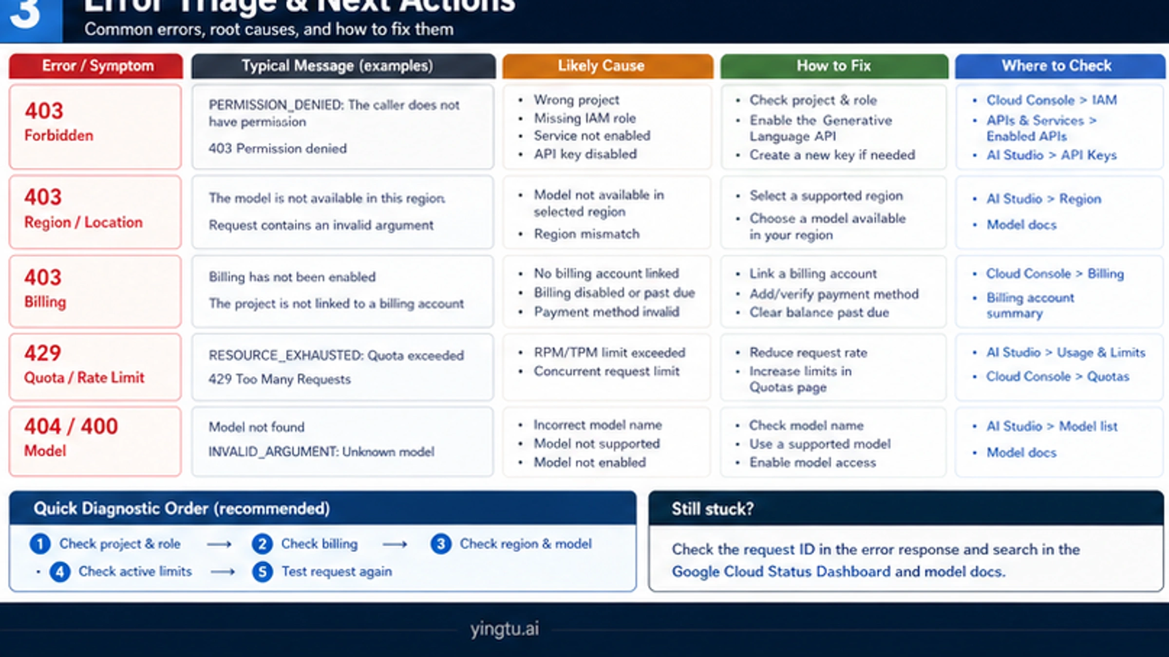Google AI Studio API key 403 429 region model and quota troubleshooting matrix