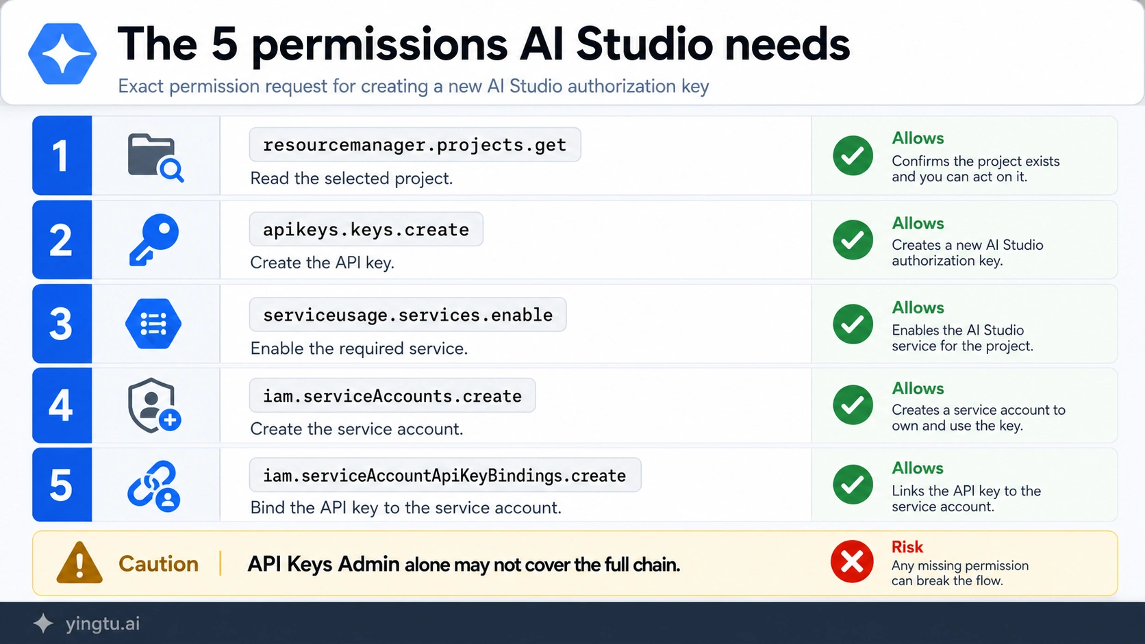 Five current permissions required to create a Google AI Studio API key
