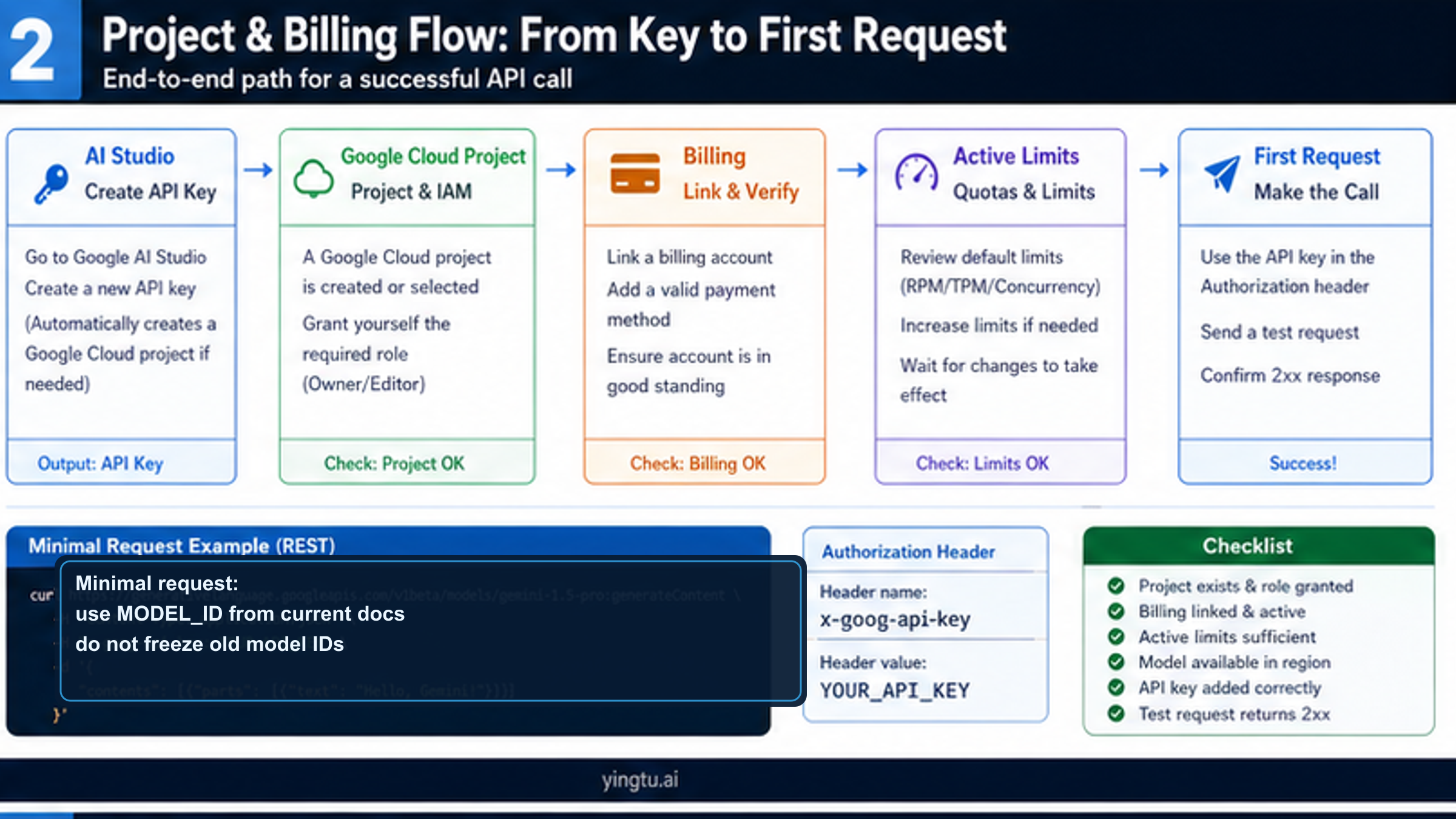 Google AI Studio API key project billing active limits and first request flow