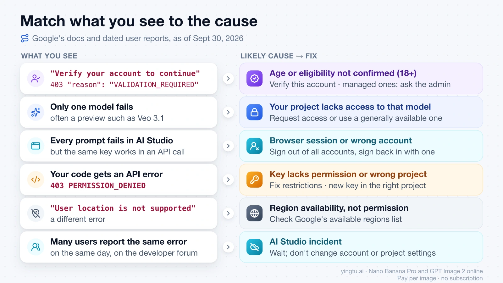 Six AI Studio permission symptoms, from "Verify your account to continue" to a same-day outage, each paired with its likely cause and fix