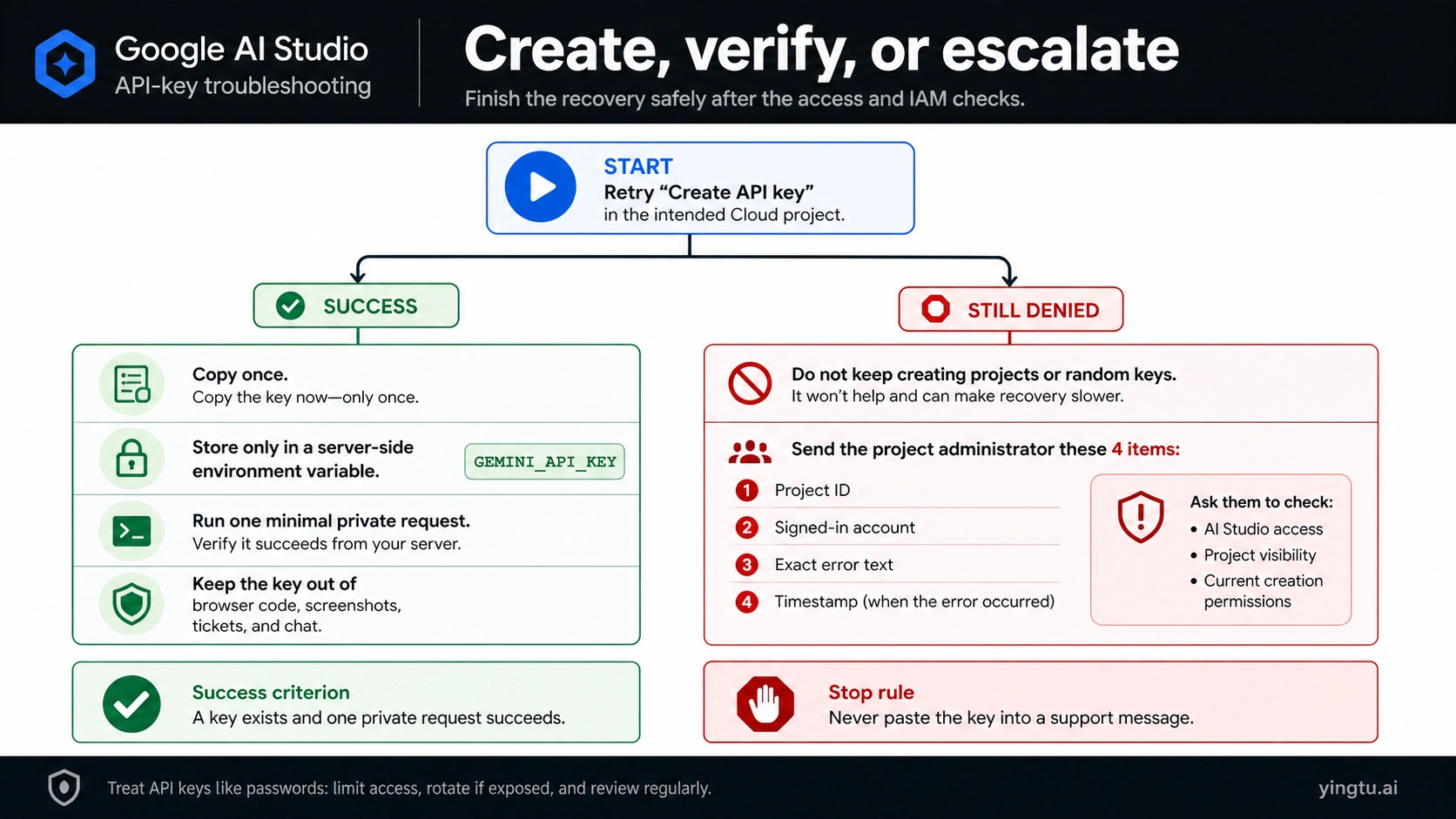 Workflow to create and privately verify a Gemini API key or escalate the exact project context