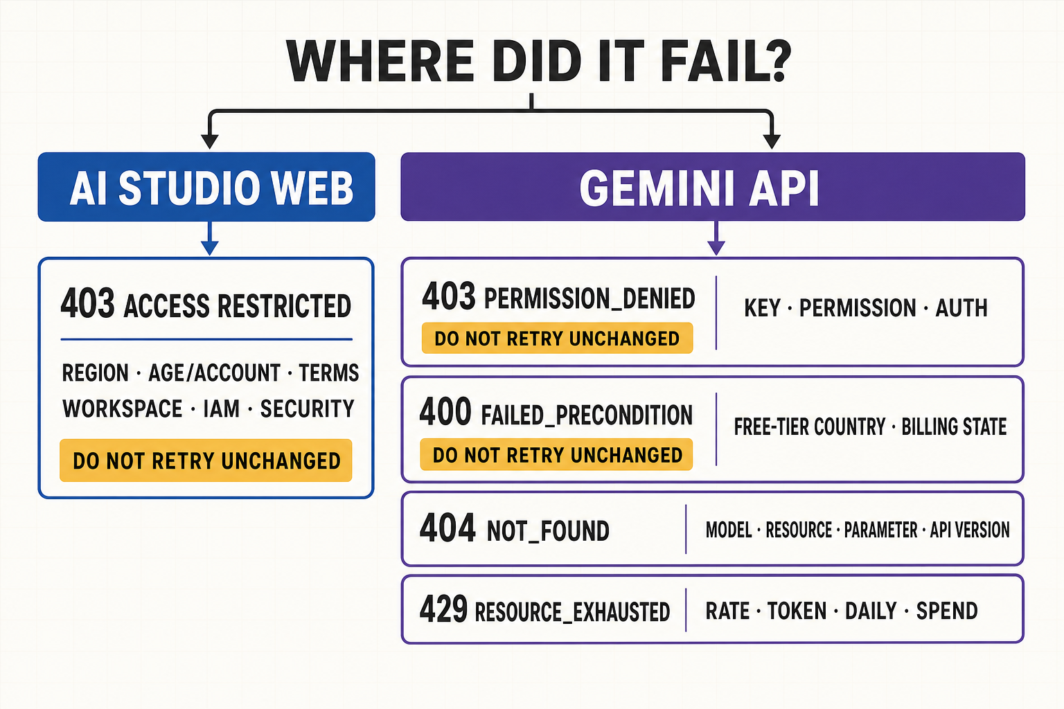 Decision tree separating Google AI Studio browser access checks from Gemini API status-code diagnosis