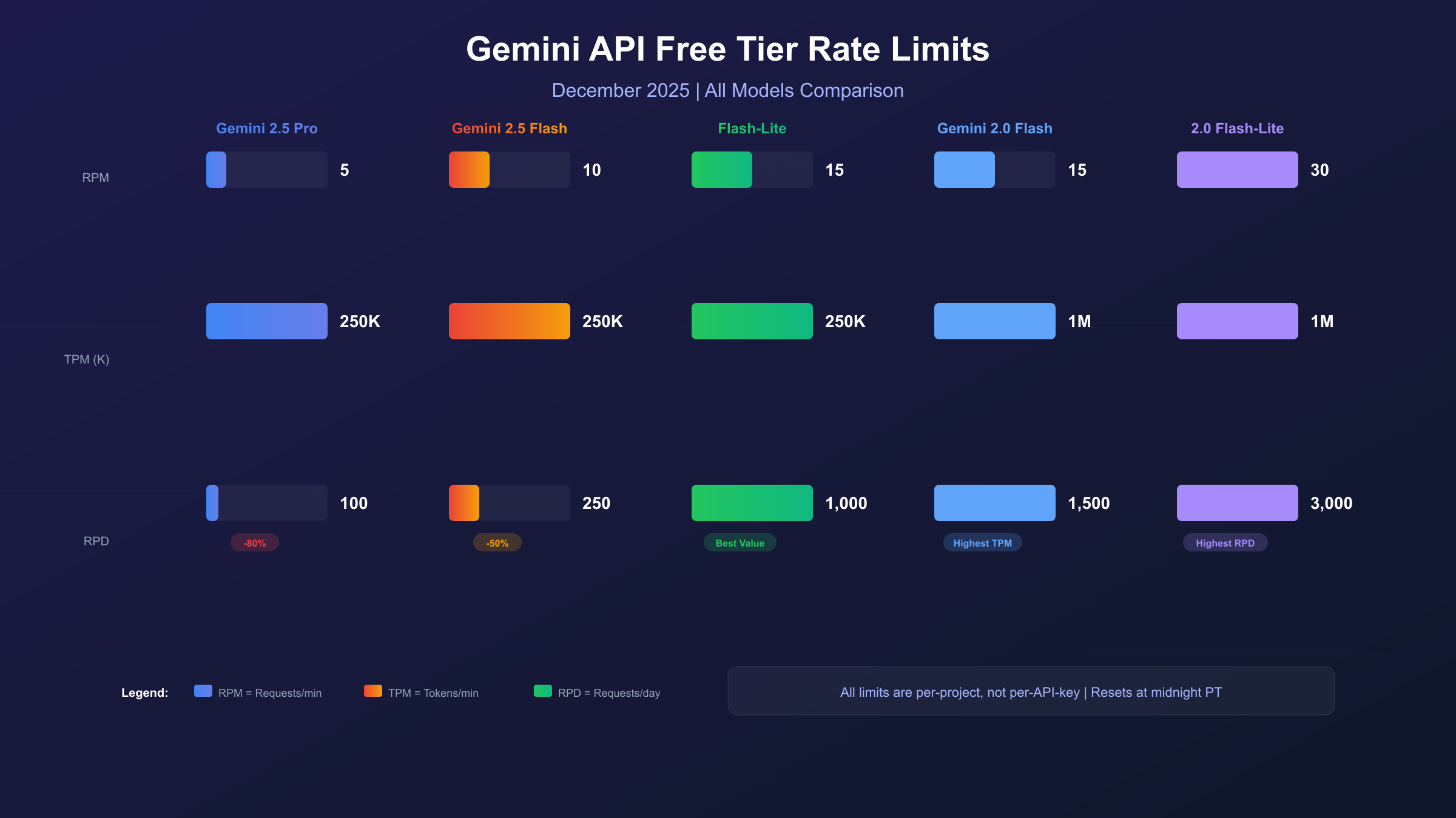 Gemini API Rate Limits Comparison Chart showing free tier quotas across all models for December 2025