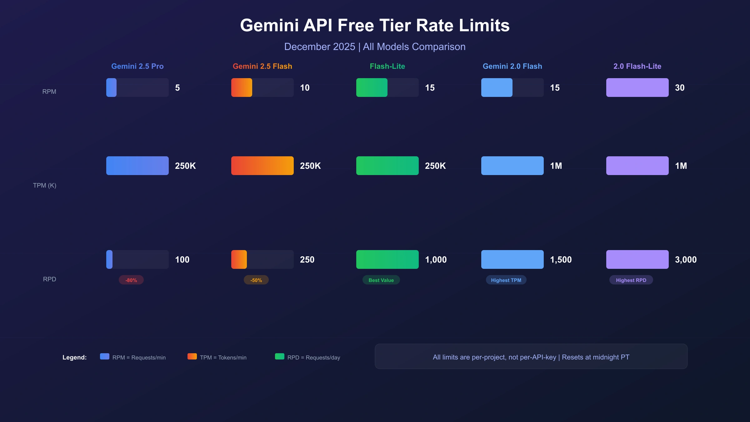 Gemini API Rate Limits Comparison Chart showing free tier quotas across all models for December 2025
