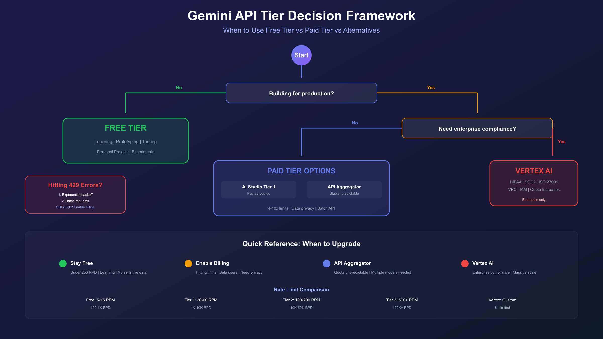 Gemini API Decision Framework showing when to use free tier, paid tier, or alternative access methods