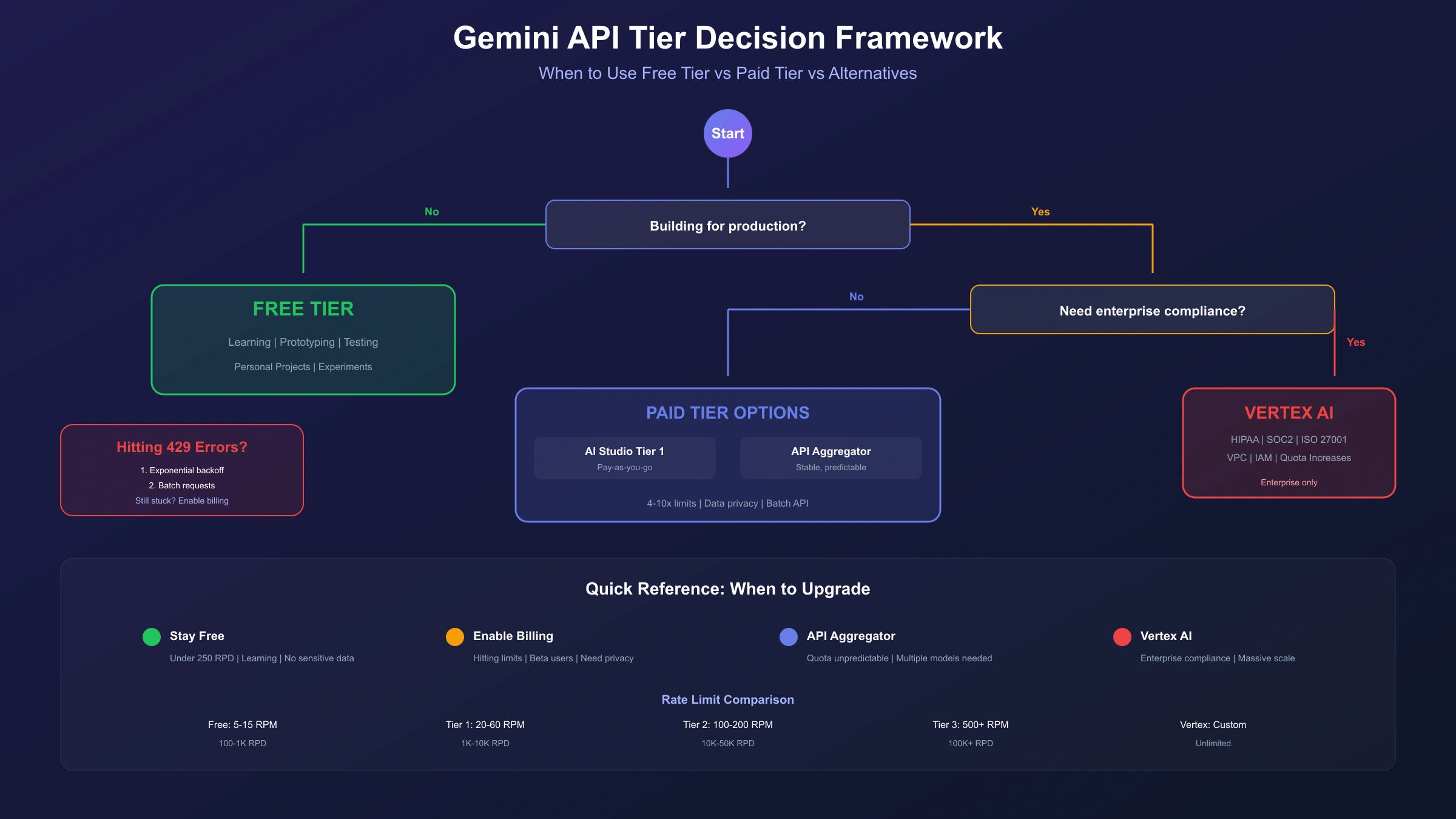 Gemini API Decision Framework showing when to use free tier, paid tier, or alternative access methods