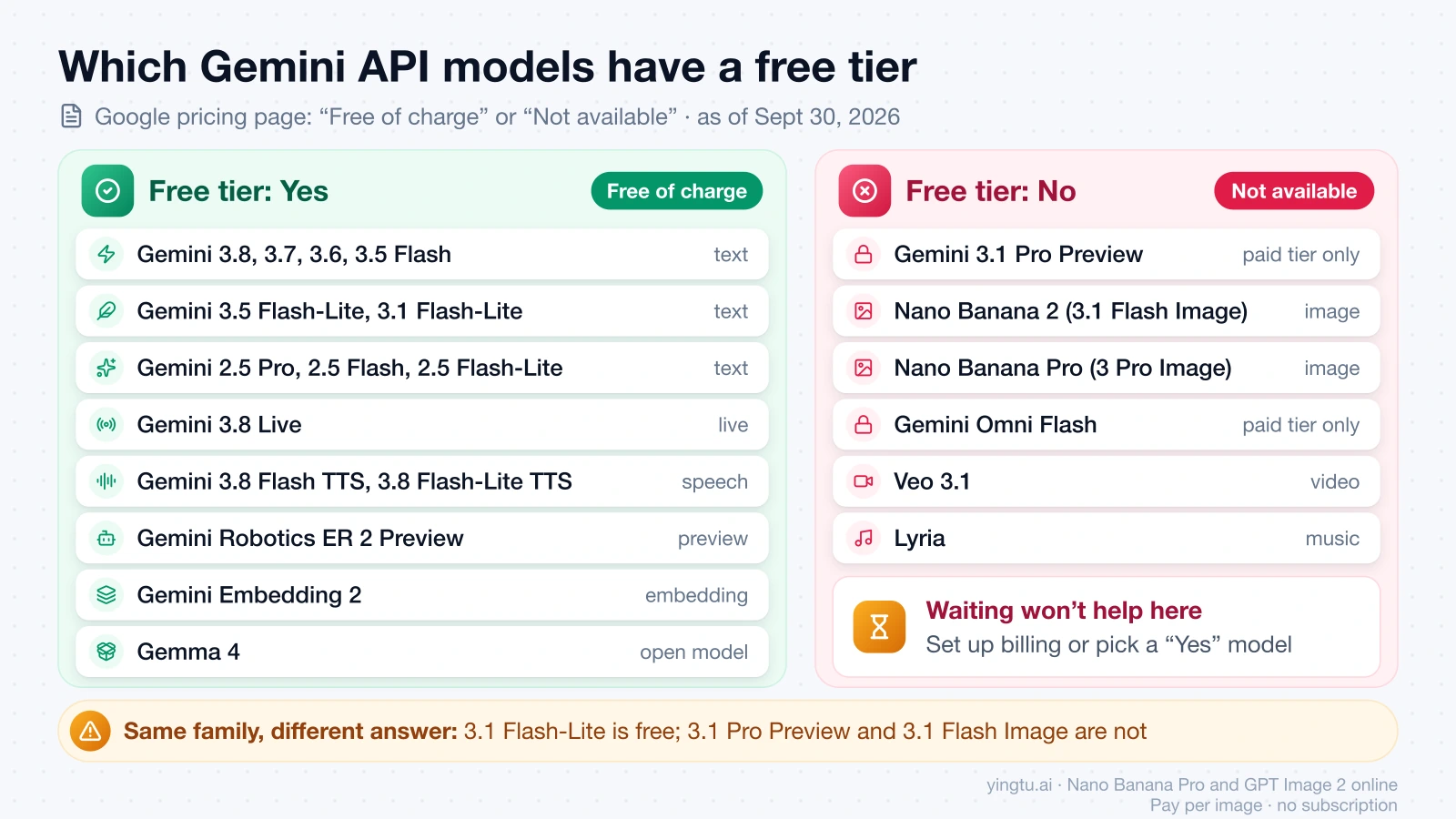 Two panels list Gemini API models with a free tier, such as the Flash, Flash-Lite, 2.5, TTS and embedding models, next to models with none, such as Nano Banana 2, Nano Banana Pro, Veo 3.1 and Lyria