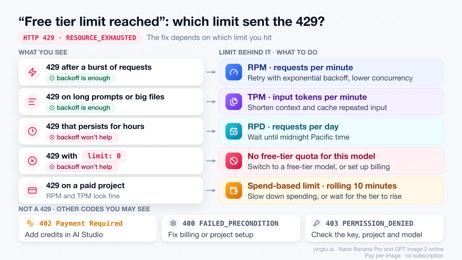 Chart matching each kind of 429 RESOURCE_EXHAUSTED error to its limit (RPM, TPM, RPD, limit: 0 or the spend-based limit) and next step, with 402, 400 and 403 shown separately