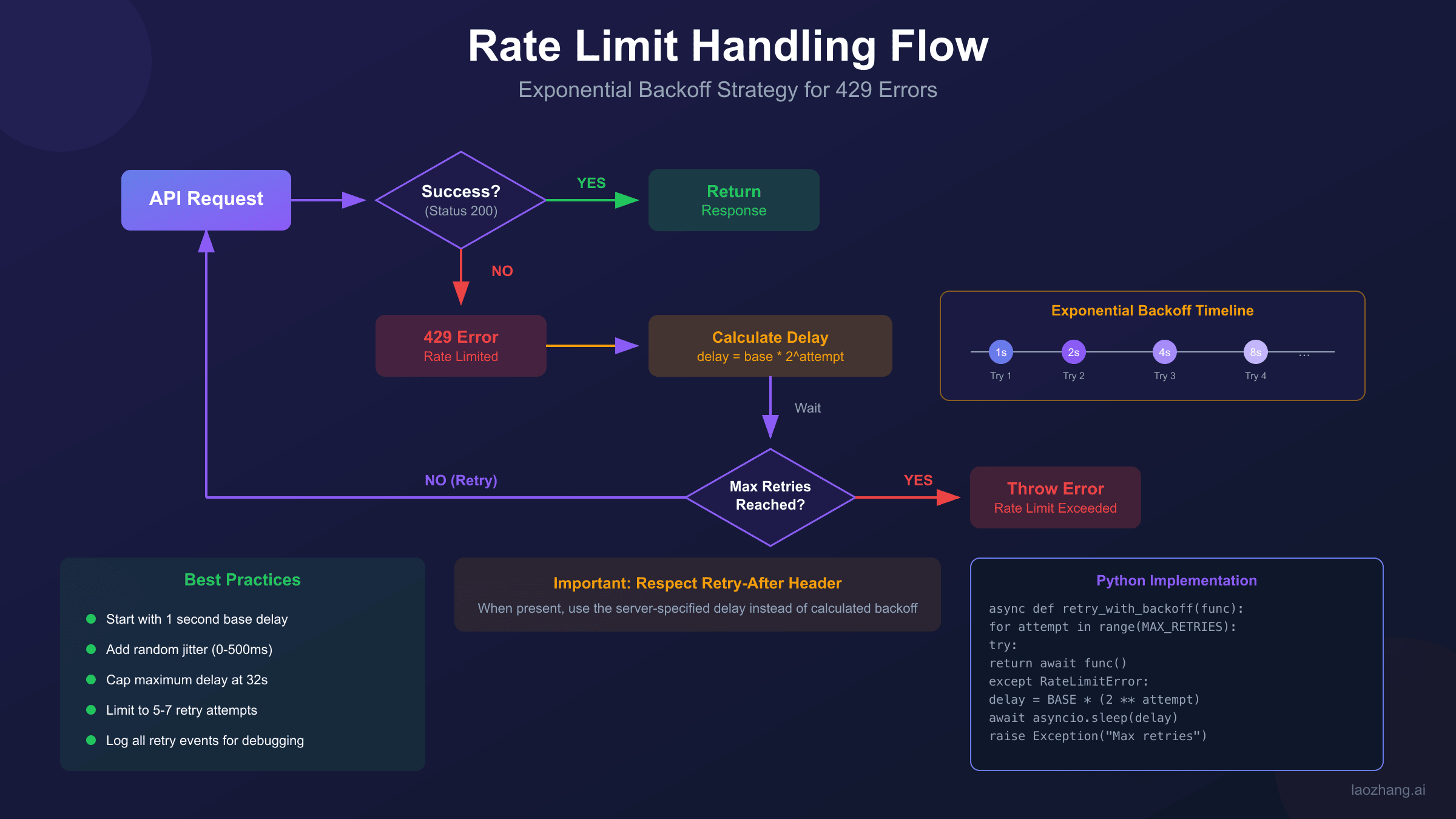 Rate limit handling flow diagram showing exponential backoff algorithm implementation with wait times from 1 second to 32 seconds maximum