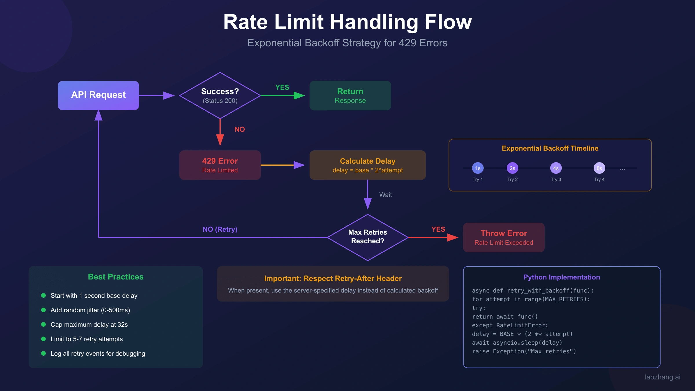 Rate limit handling flow diagram showing exponential backoff algorithm implementation with wait times from 1 second to 32 seconds maximum