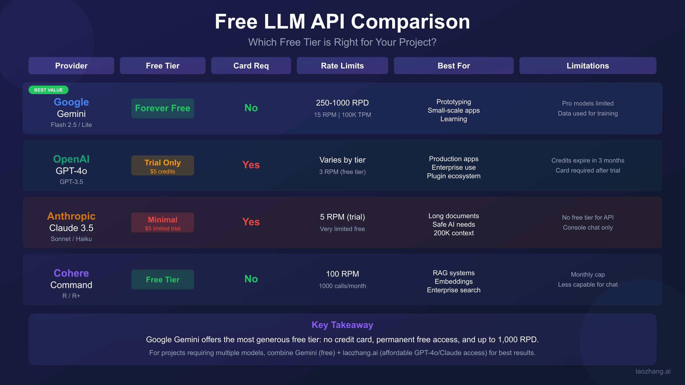 Gemini API free vs paid tier comparison chart showing monthly cost estimates from $0 to $50+ based on usage volume