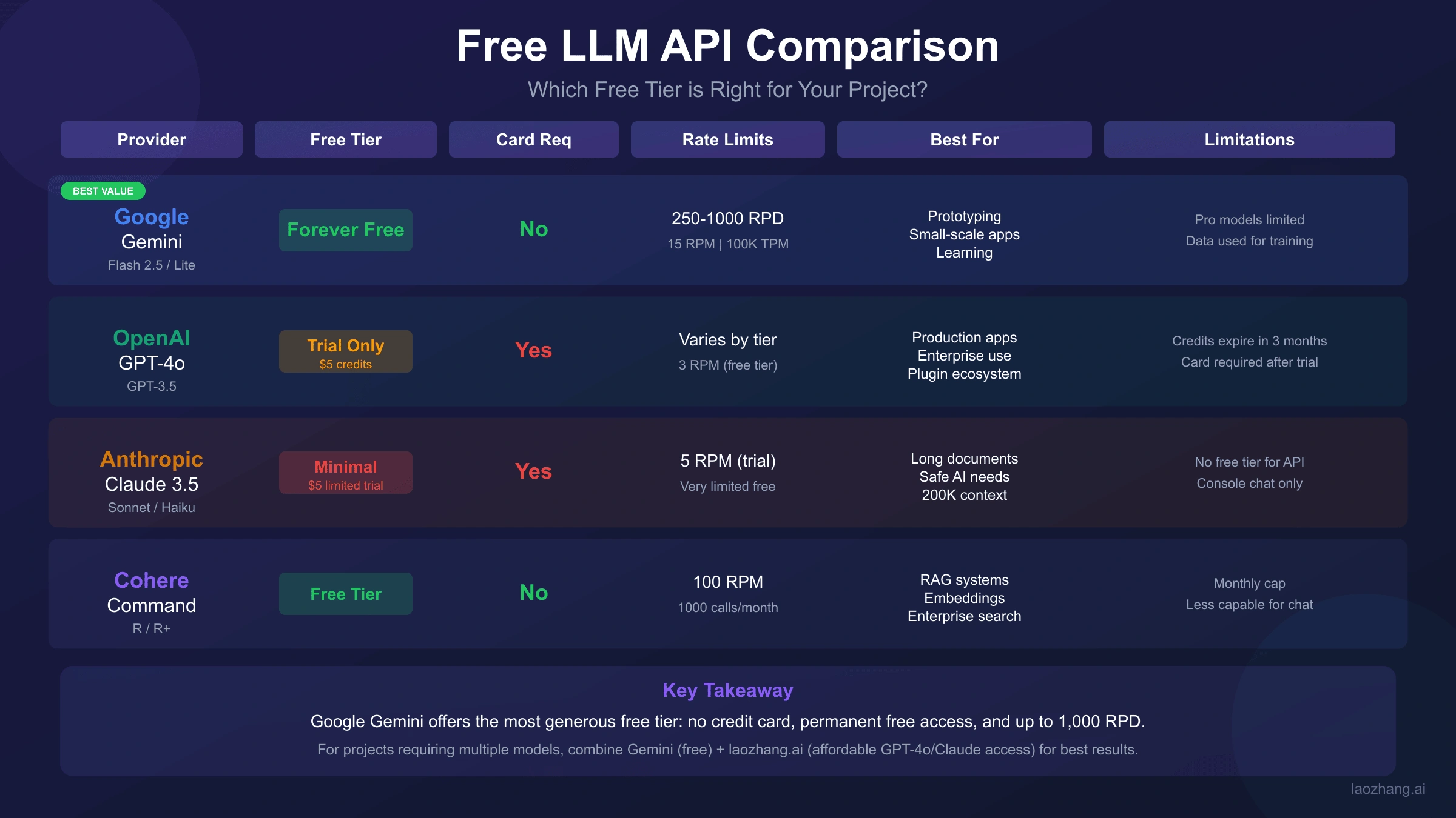 Gemini API free vs paid tier comparison chart showing monthly cost estimates from $0 to $50+ based on usage volume