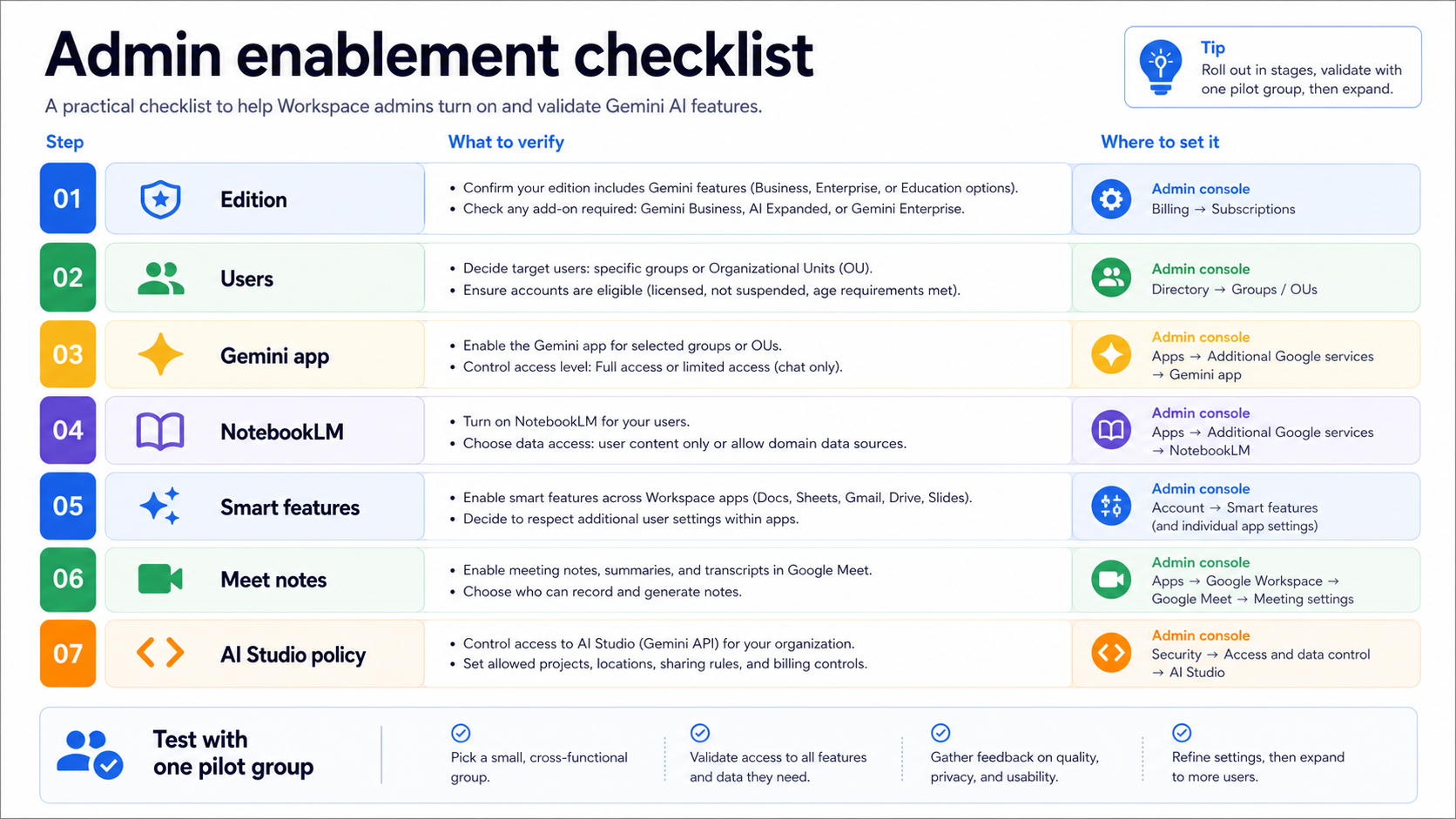 Admin enablement checklist for Google Workspace Gemini AI