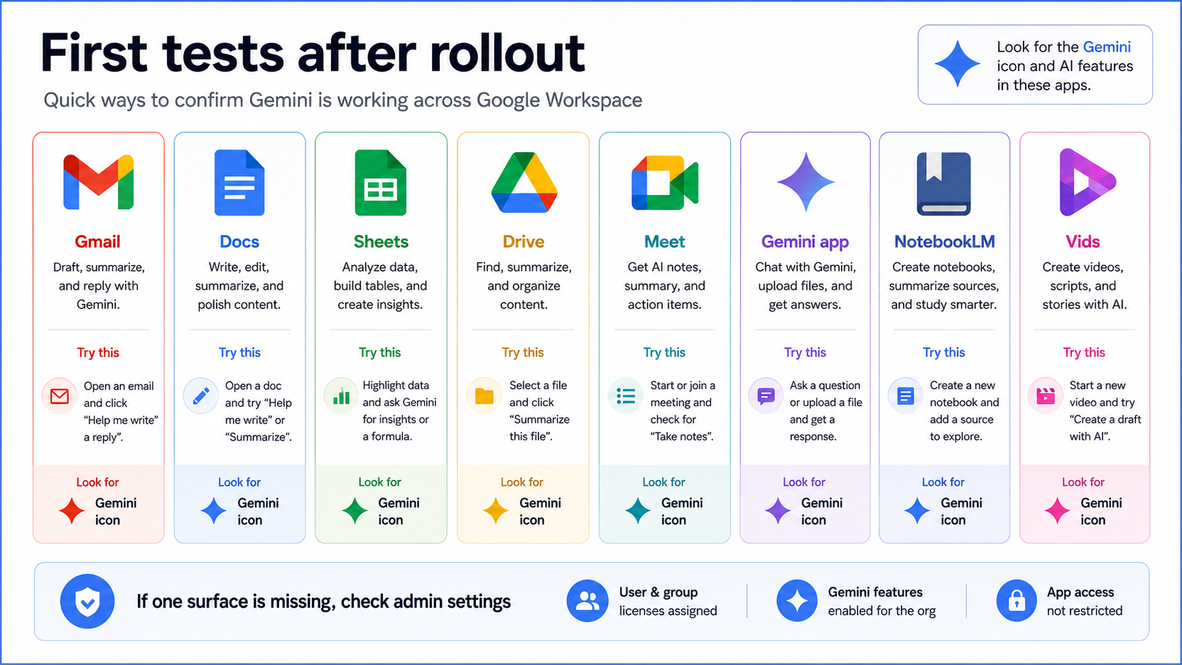 Workspace Gemini first tests for Gmail, Docs, Sheets, Drive, Meet, Gemini app, NotebookLM, and Vids