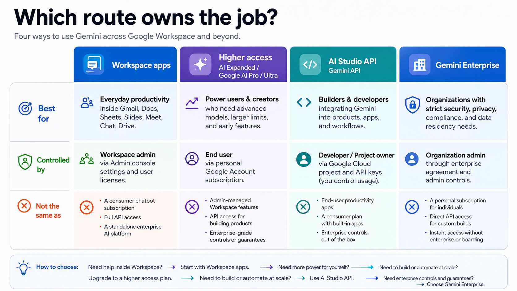 Route boundaries for Google Workspace Gemini AI, AI Studio, API, and Gemini Enterprise