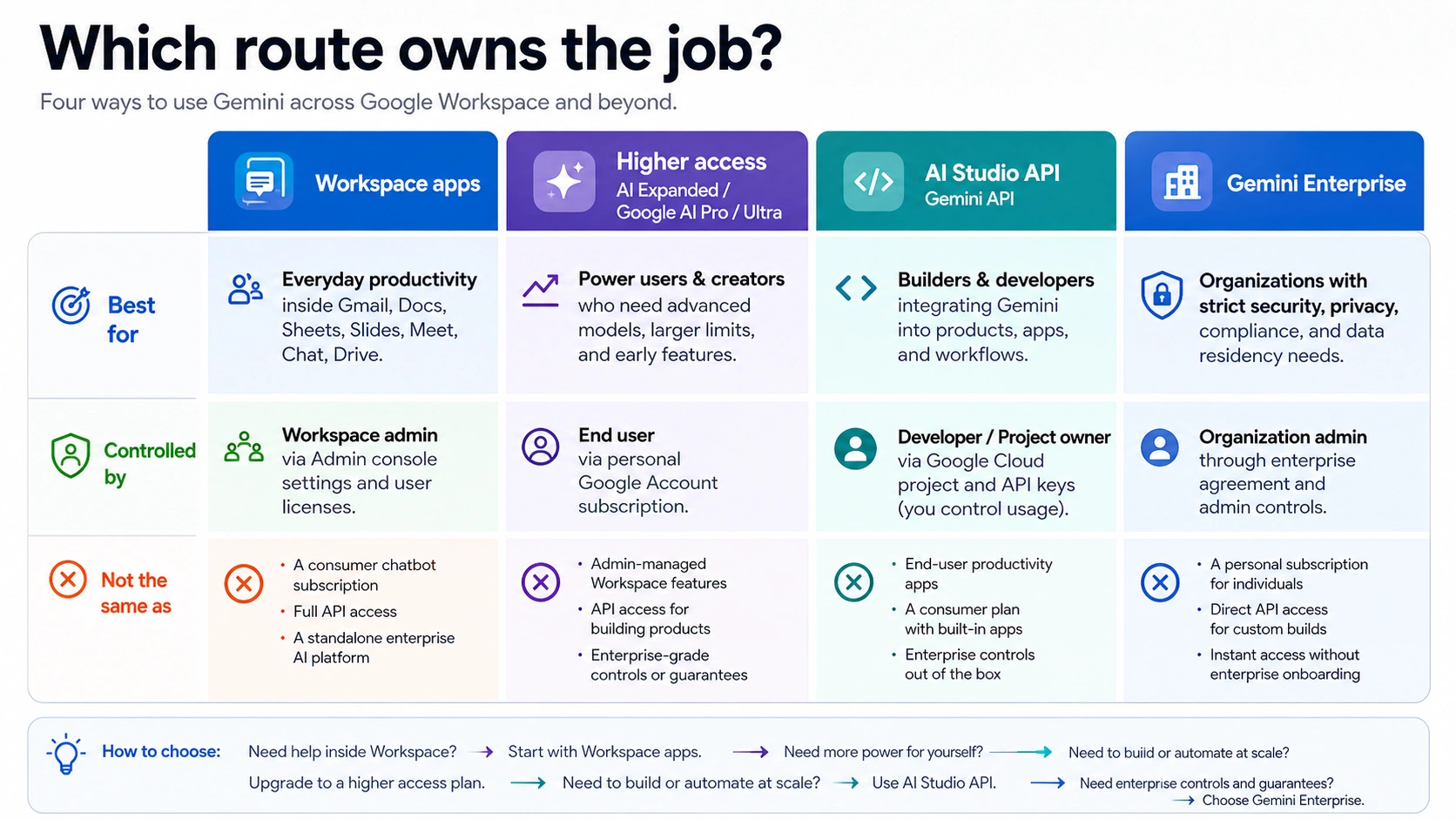 Route boundaries for Google Workspace Gemini AI, AI Studio, API, and Gemini Enterprise
