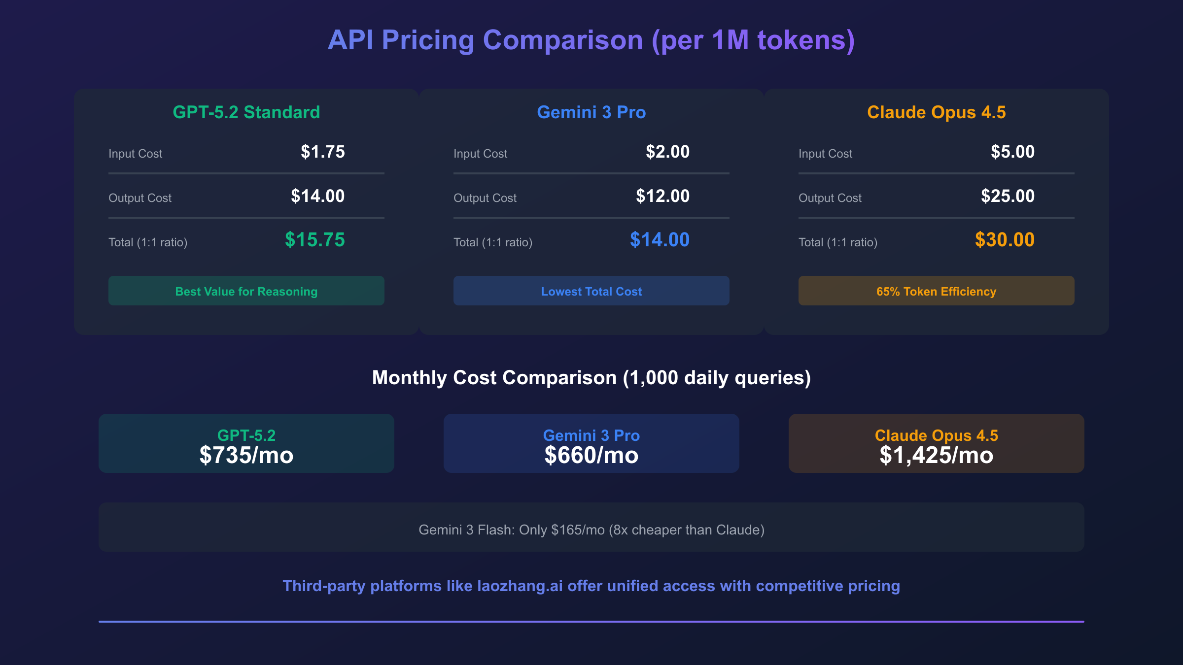 AI model pricing comparison chart showing cost per million tokens across GPT-5.2, Gemini 3 Pro, and Claude Opus 4.5