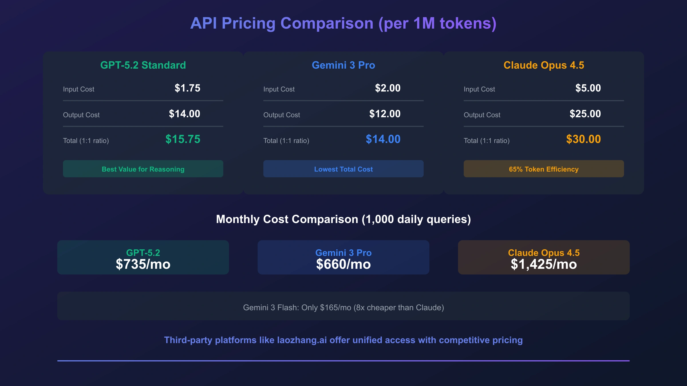 AI model pricing comparison chart showing cost per million tokens across GPT-5.2, Gemini 3 Pro, and Claude Opus 4.5