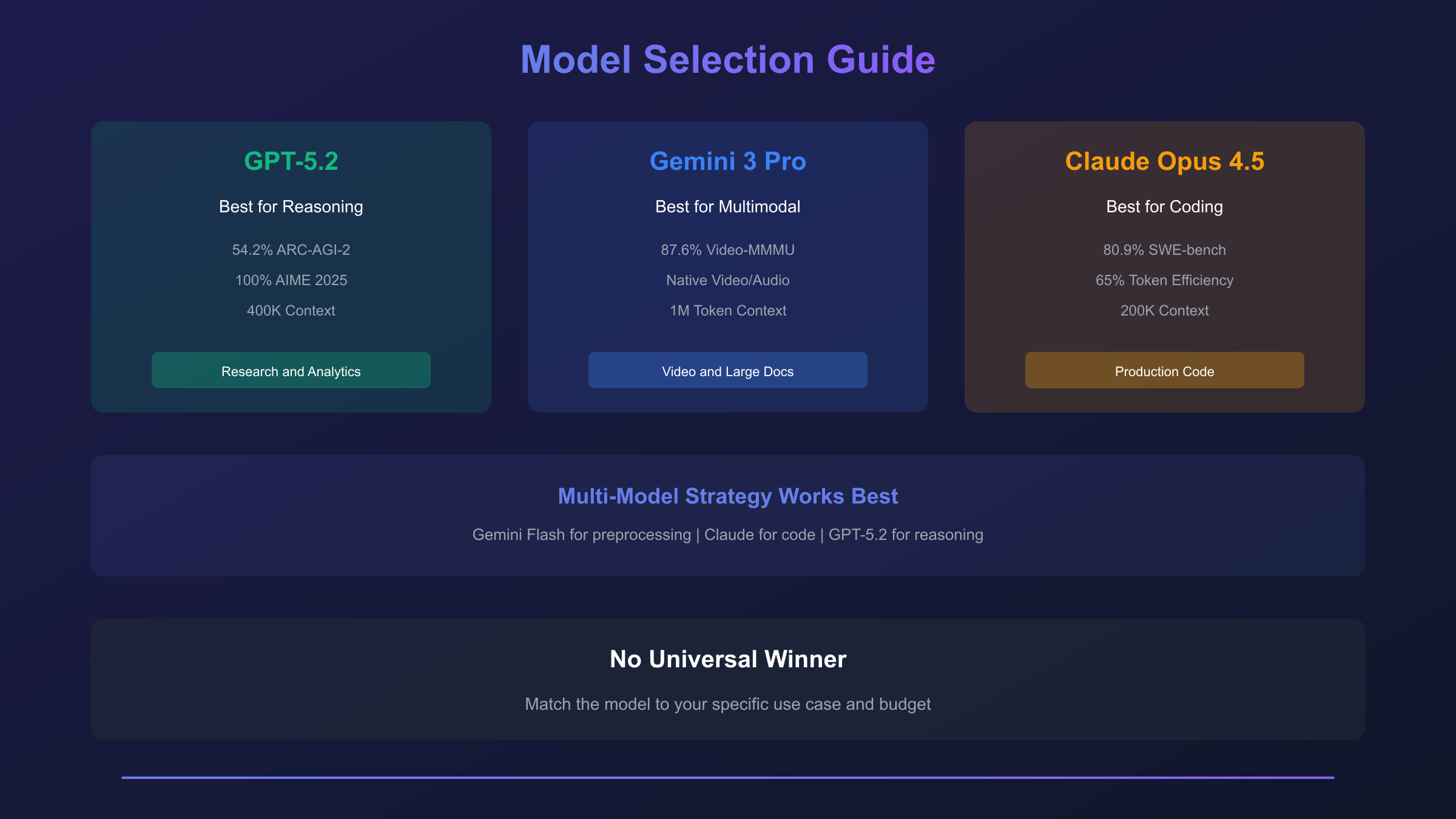 Decision flowchart showing when to choose GPT-5.2, Gemini 3 Pro, or Claude Opus 4.5 based on use case requirements