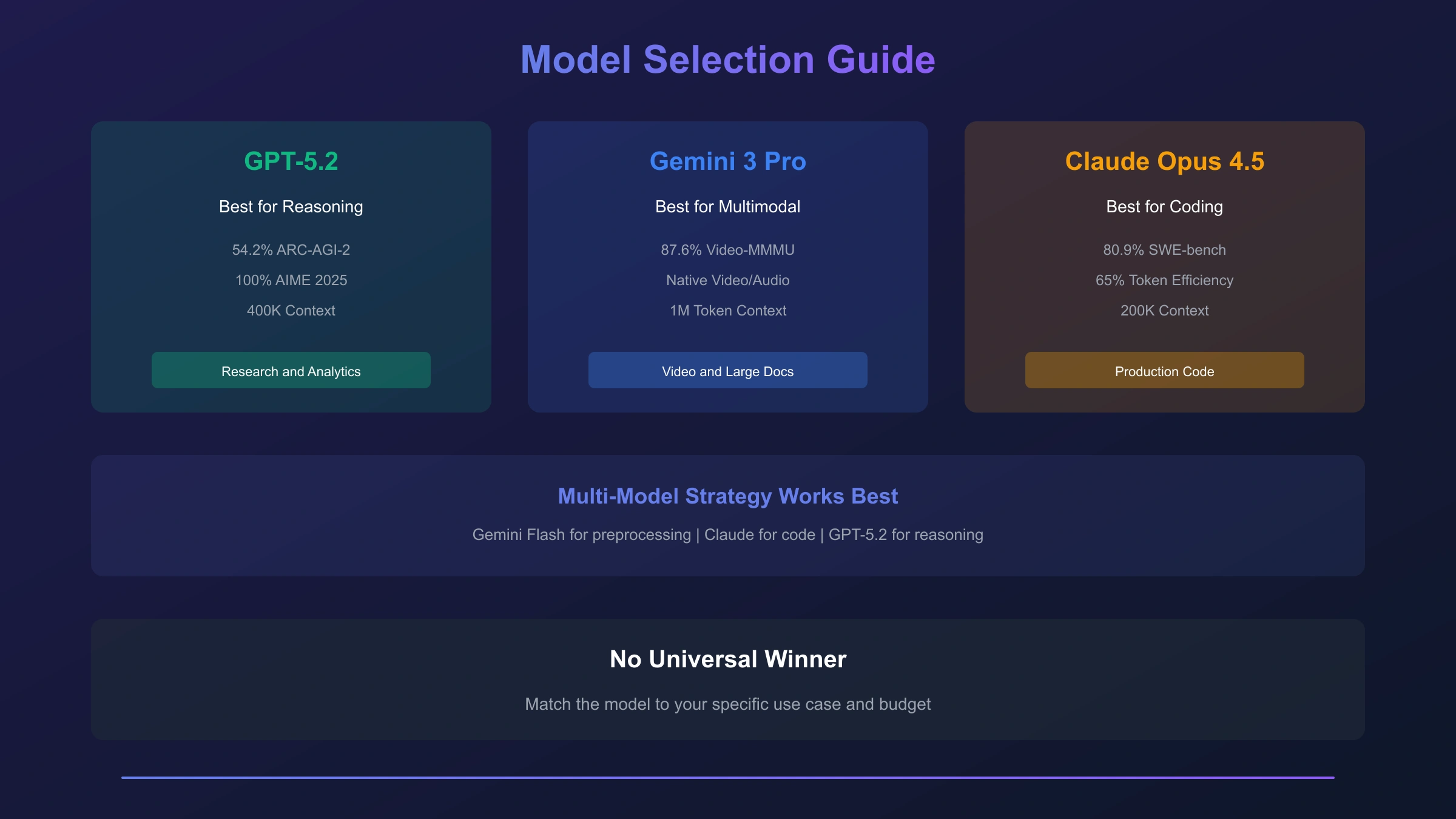 Decision flowchart showing when to choose GPT-5.2, Gemini 3 Pro, or Claude Opus 4.5 based on use case requirements
