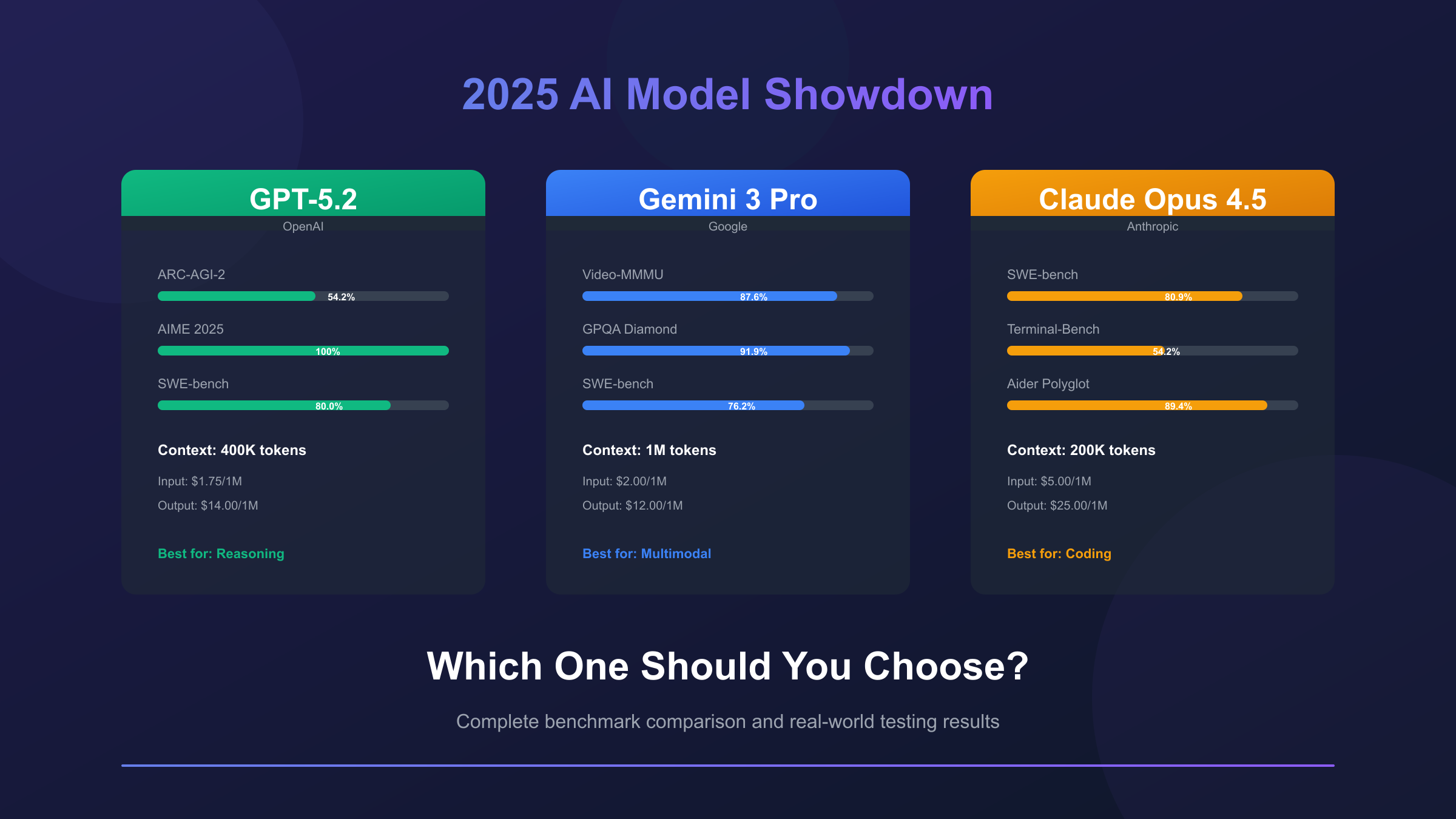 GPT-5.2 vs Gemini 3 Pro vs Claude Opus 4.5 benchmark comparison showing performance across coding, reasoning, and multimodal tasks
