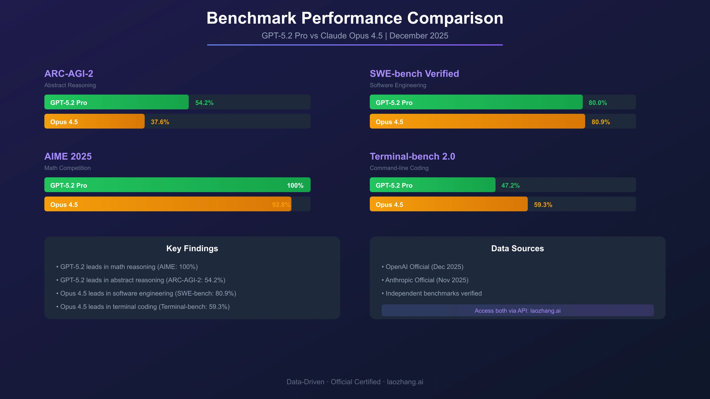 GPT-5.2 vs Opus 4.5 Benchmark Comparison