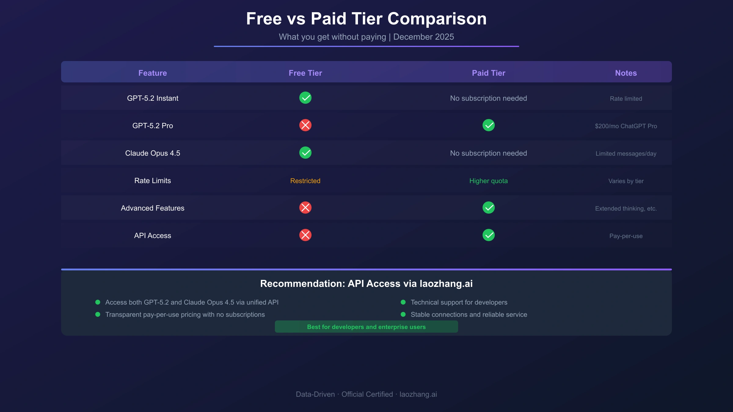 Free vs Paid Feature Comparison