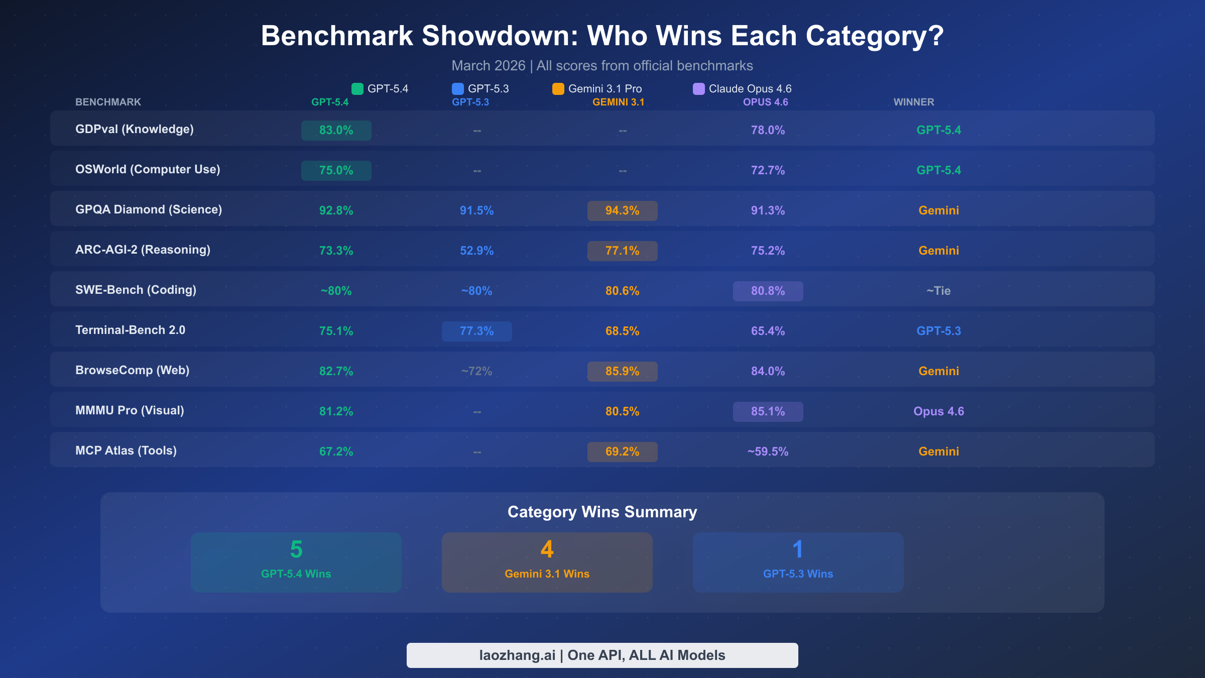 Complete benchmark comparison table showing GPT-5.4, GPT-5.3, Gemini 3.1 Pro and Claude Opus 4.6 scores across 9 key benchmarks
