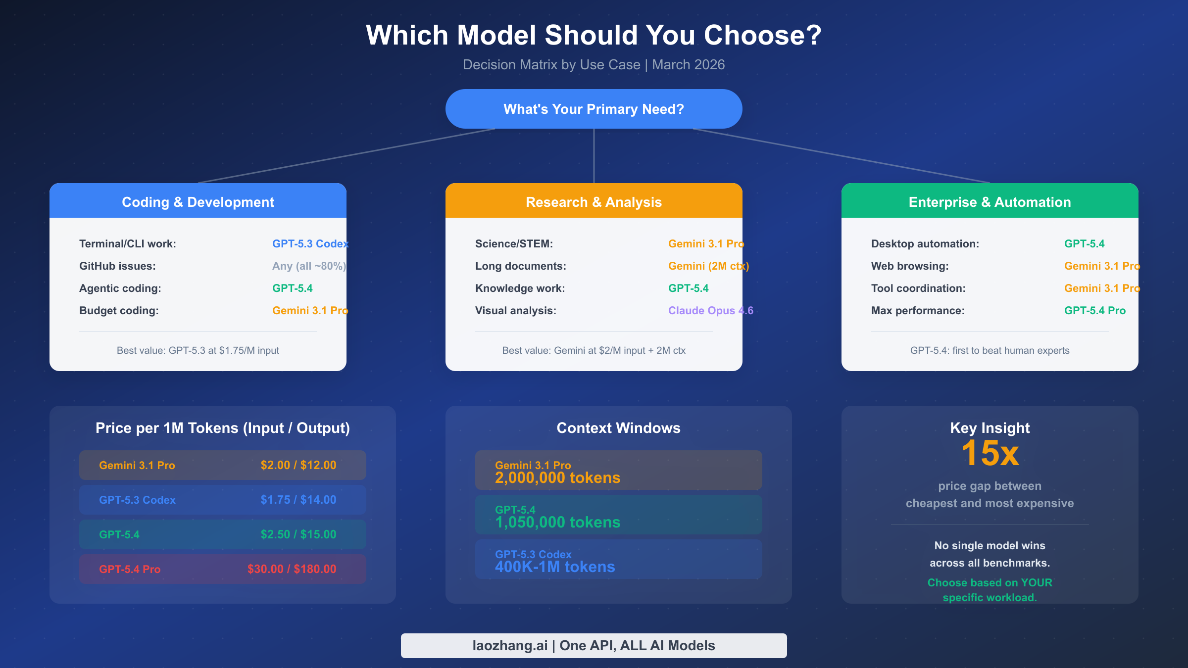 Decision matrix showing which AI model to choose based on coding, research, and enterprise use cases with pricing comparison
