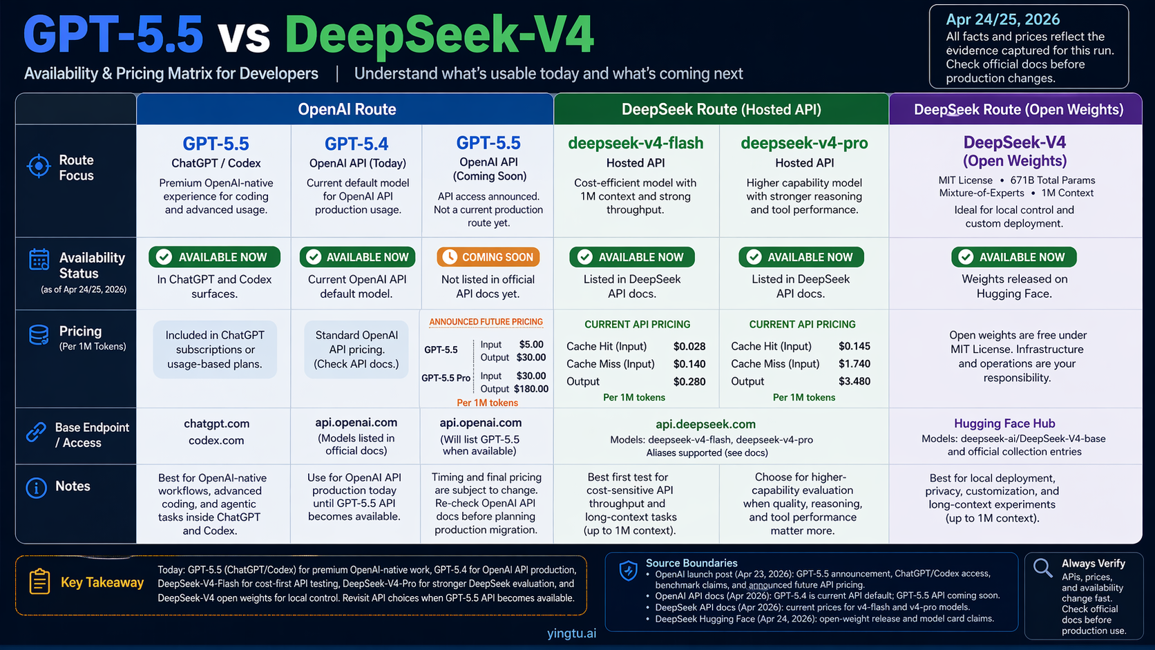 Availability and pricing matrix for GPT-5.5 and DeepSeek-V4 routes