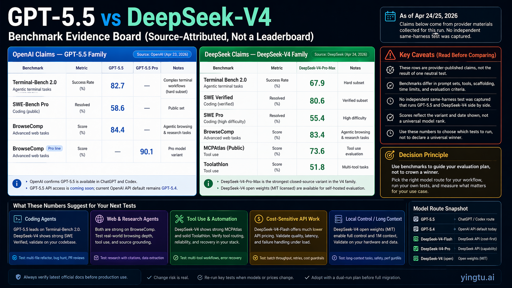 Source-attributed benchmark evidence board for GPT-5.5 and DeepSeek-V4