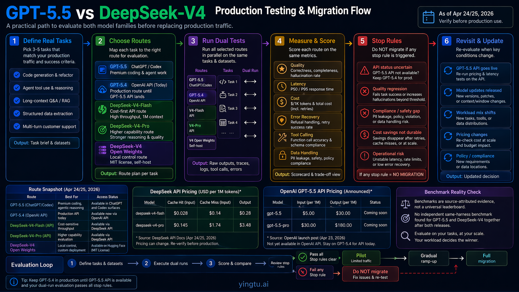 Dual-run production testing flow for GPT-5.5 and DeepSeek-V4 routes