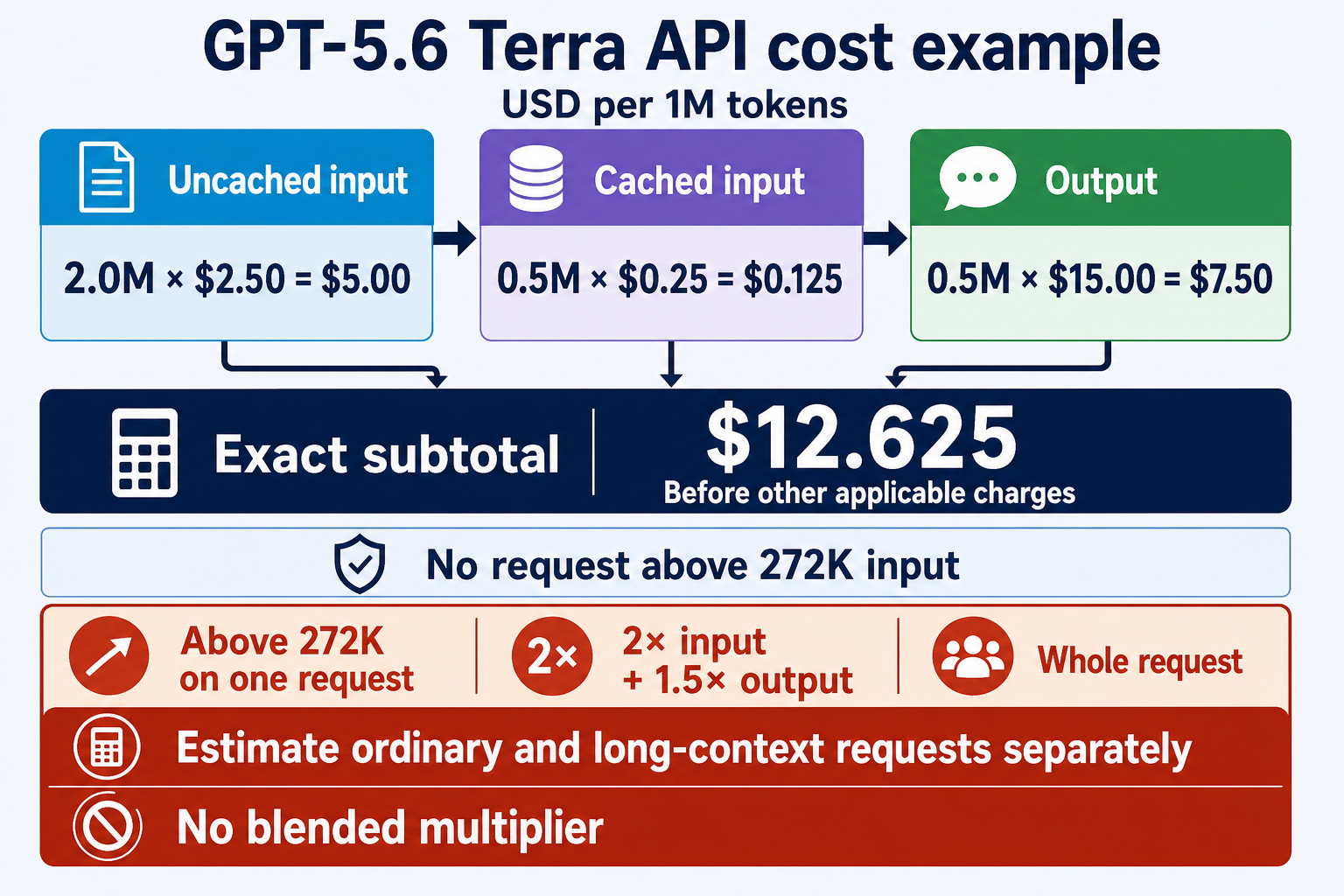 Worked GPT-5.6 Terra API bill showing uncached input, cached input, output, and the 12.625 dollar subtotal