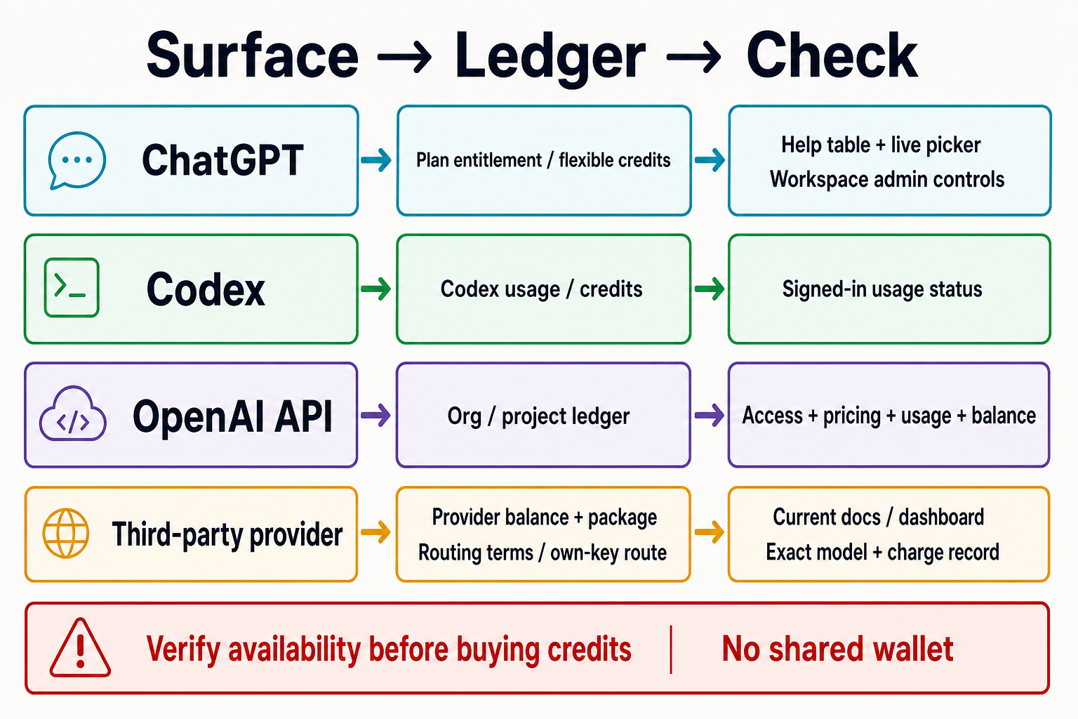 Decision map connecting each GPT-5.6 product surface to its own entitlement, credit, token-billing, or provider ledger