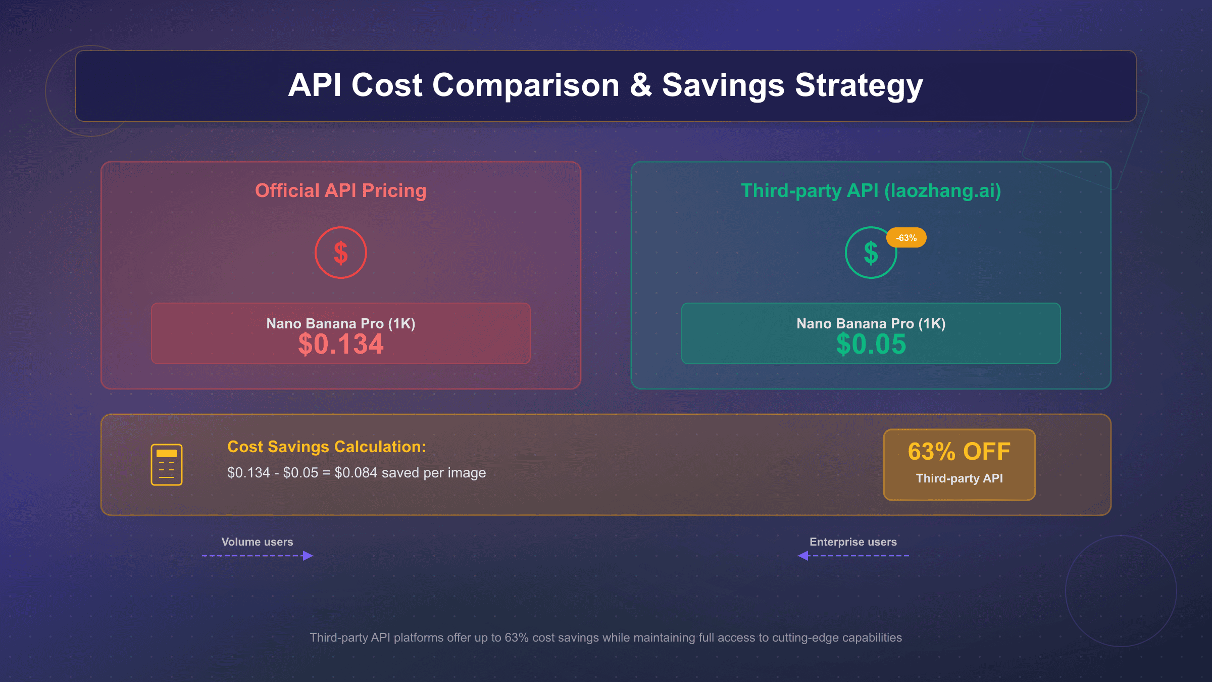 Cost comparison visualization showing pricing differences between official APIs and third-party providers for AI image generation
