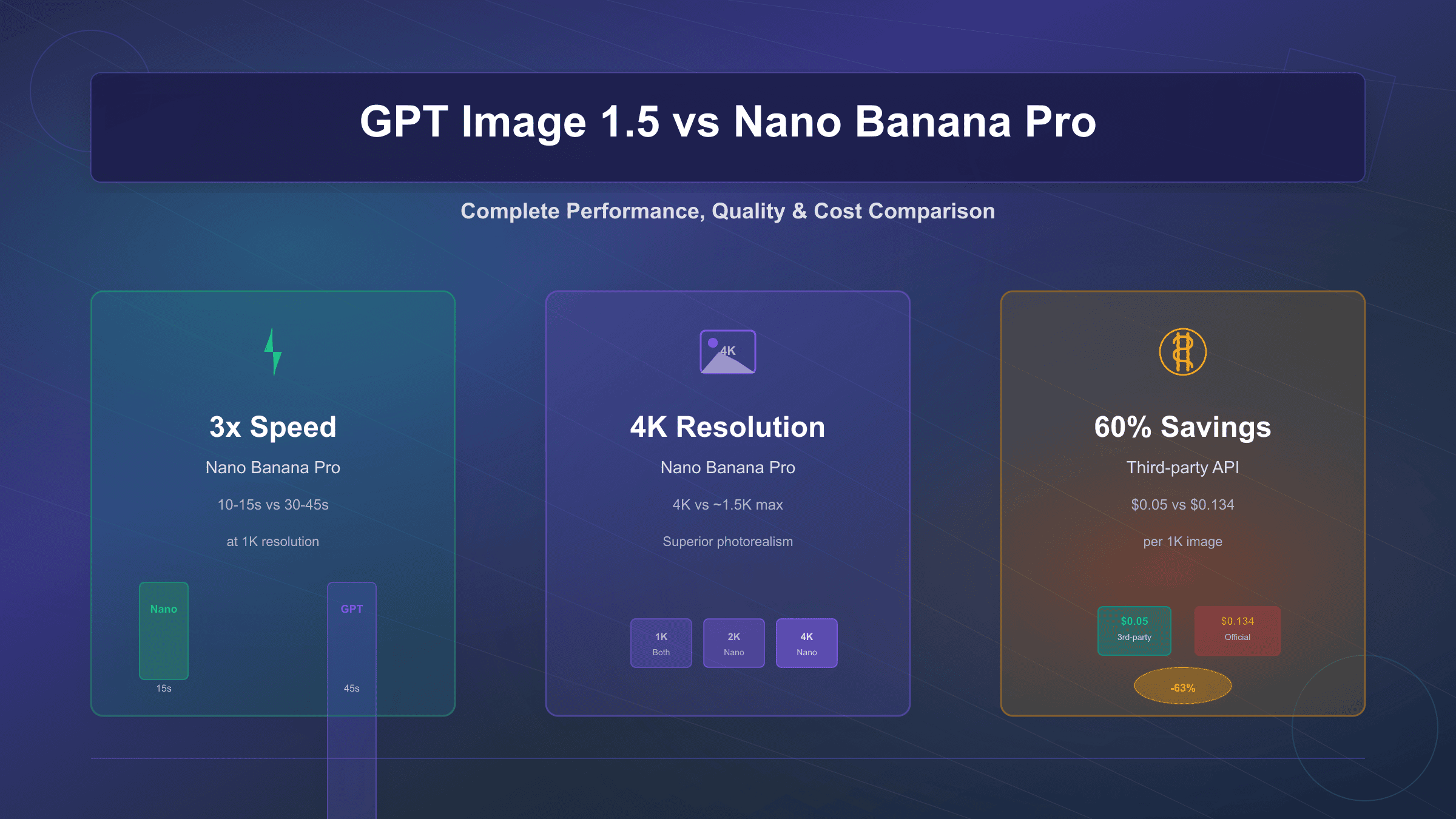 GPT Image 1.5 vs Nano Banana Pro speed comparison showing generation times across different resolutions and quality levels