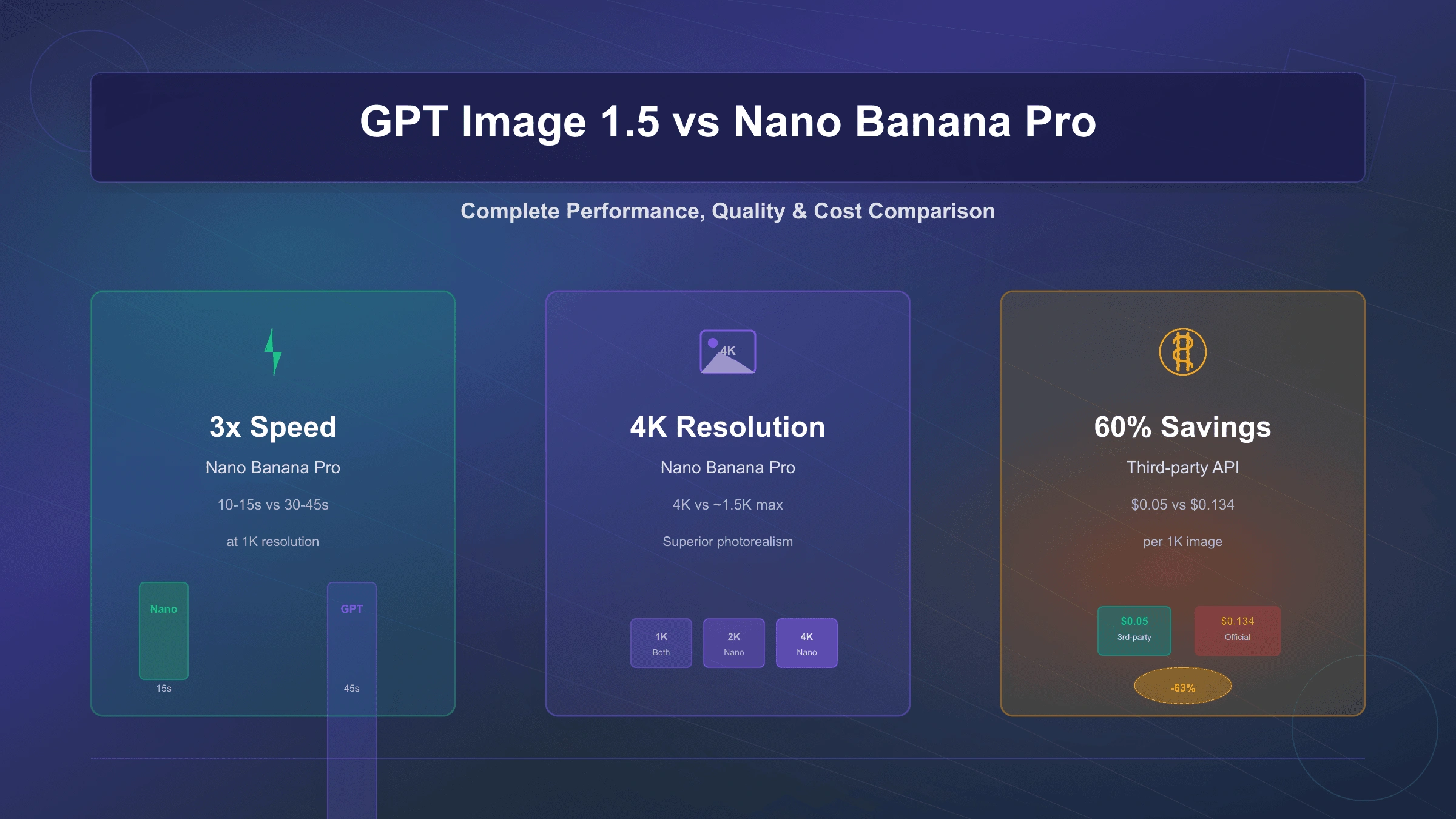 GPT Image 1.5 vs Nano Banana Pro: Which Is Faster, Cheaper, Better for 4K? (2025 Guide)