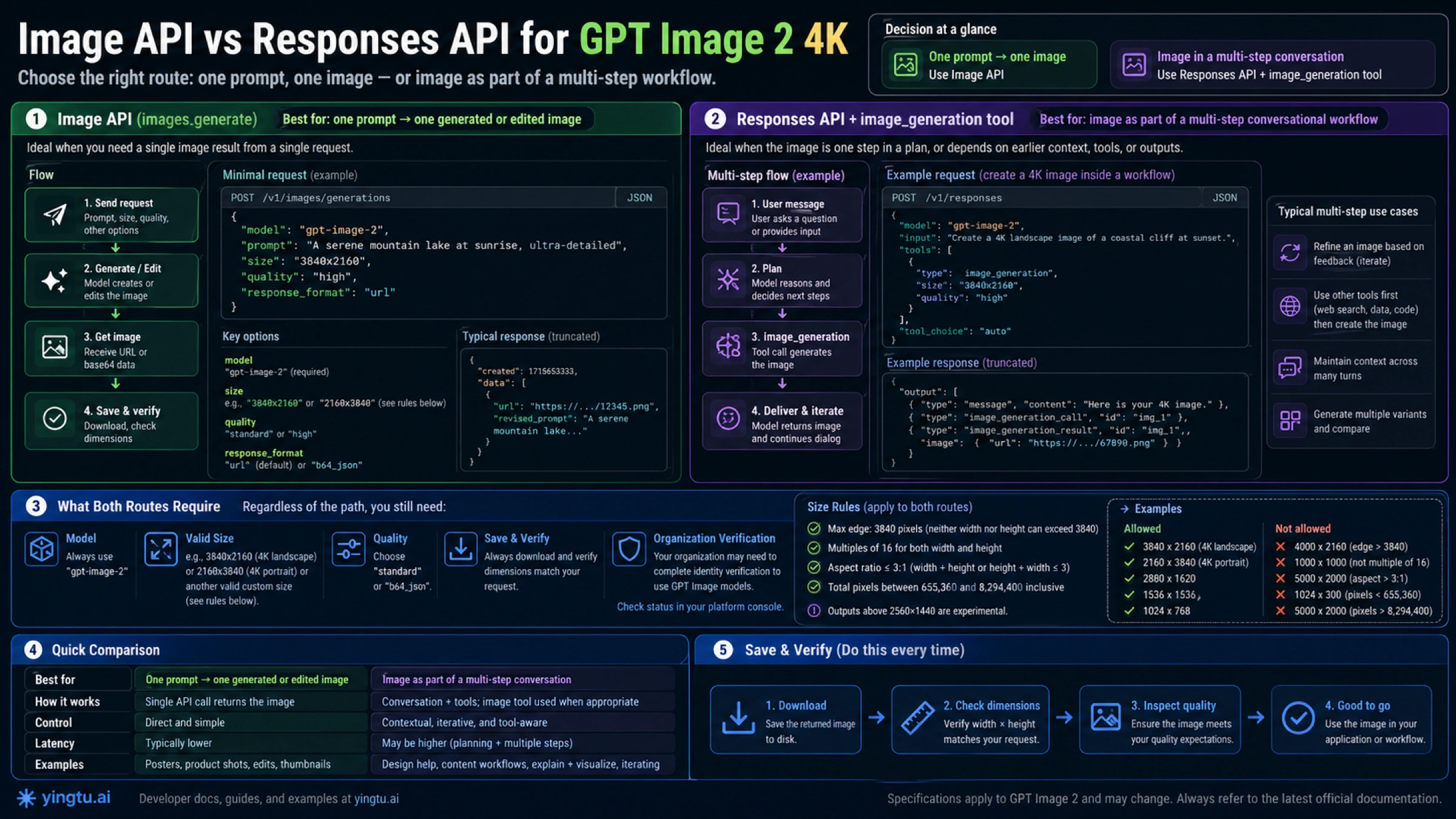 Image API and Responses API route map for GPT Image 2 4K