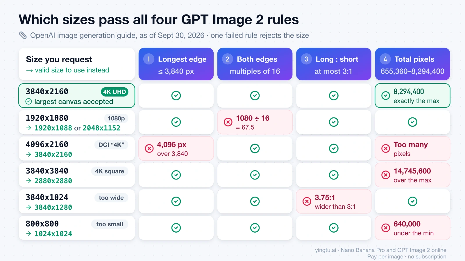 Six requested sizes checked against GPT Image 2's four size rules, showing which rule each one breaks and the valid size to use instead