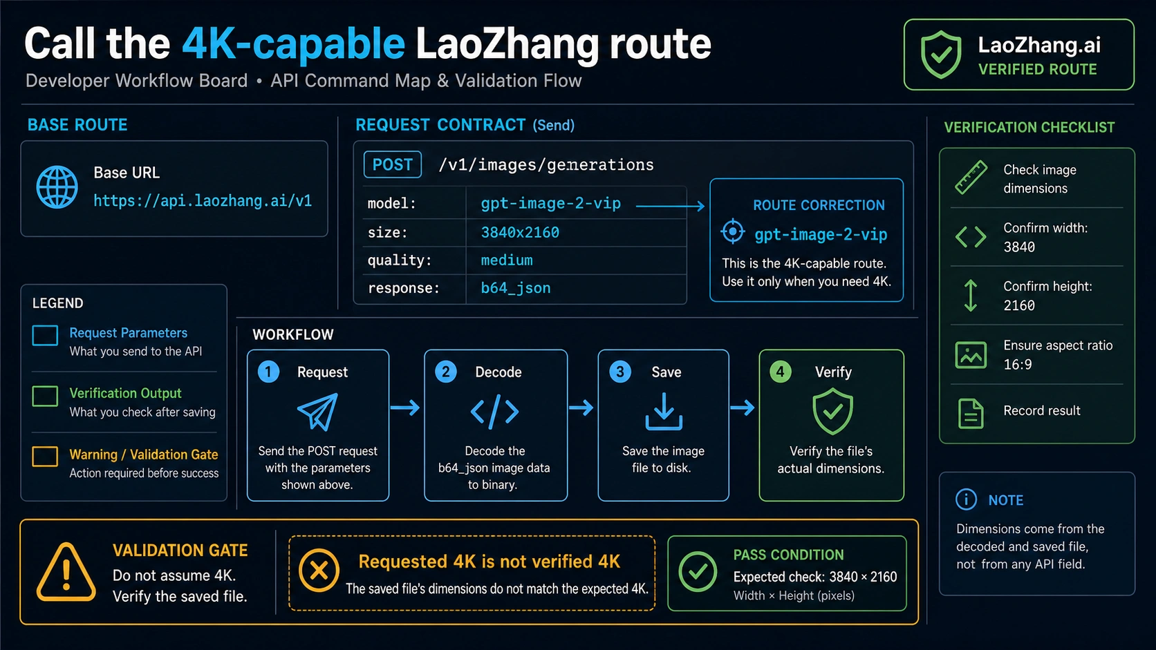 LaoZhang gpt-image-2-vip request flow from 3840x2160 parameters to decoded file verification