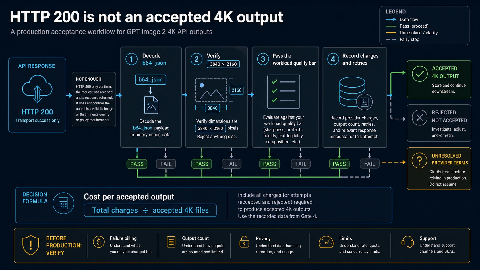 Accepted 4K output checklist from base64 decode and dimension checks to charge and retry audit