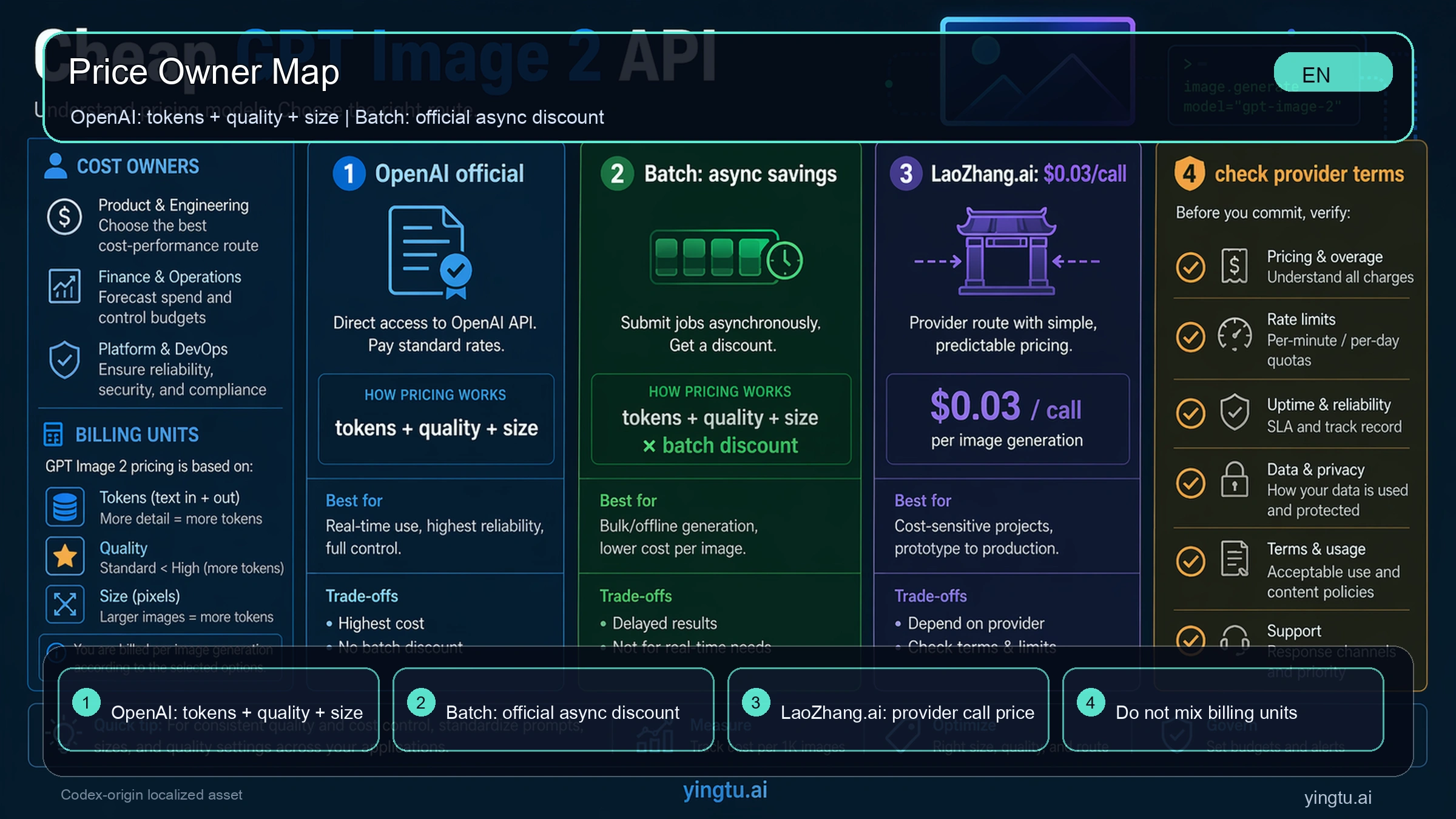 Cost owner map for GPT Image 2 API pricing